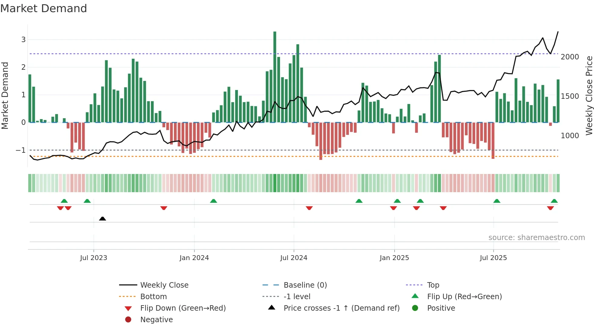 5830 weekly Market Demand chart