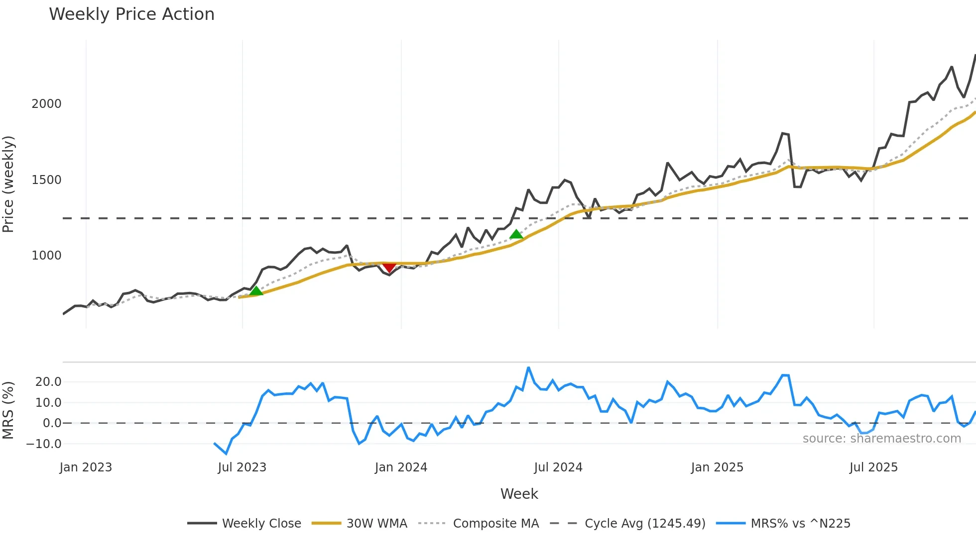 5830 weekly Price Action chart, closing 2025-10-27