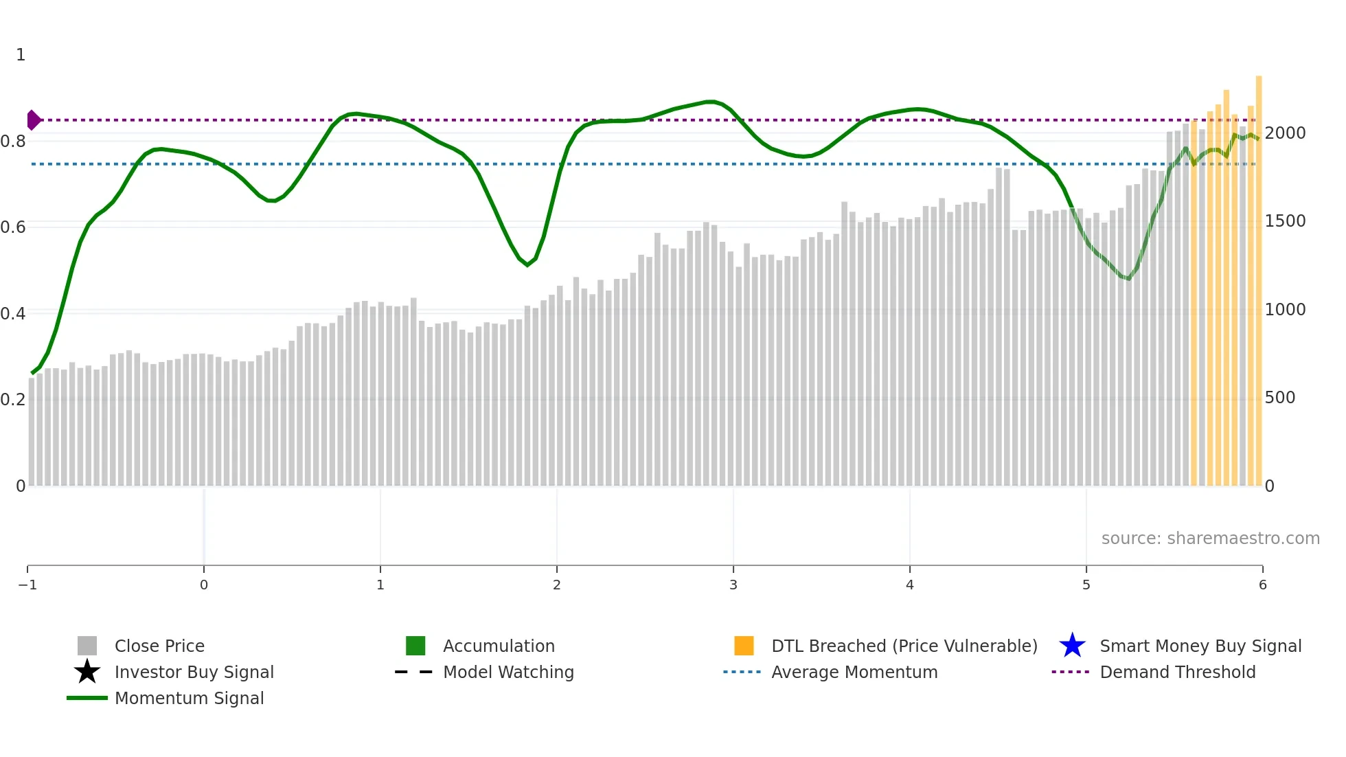5830 weekly Smart Money chart