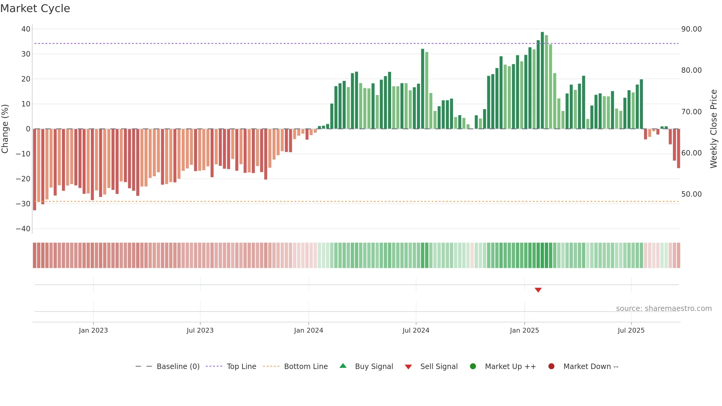 CBZ weekly Market Cycle chart, closing 2025-09-19.