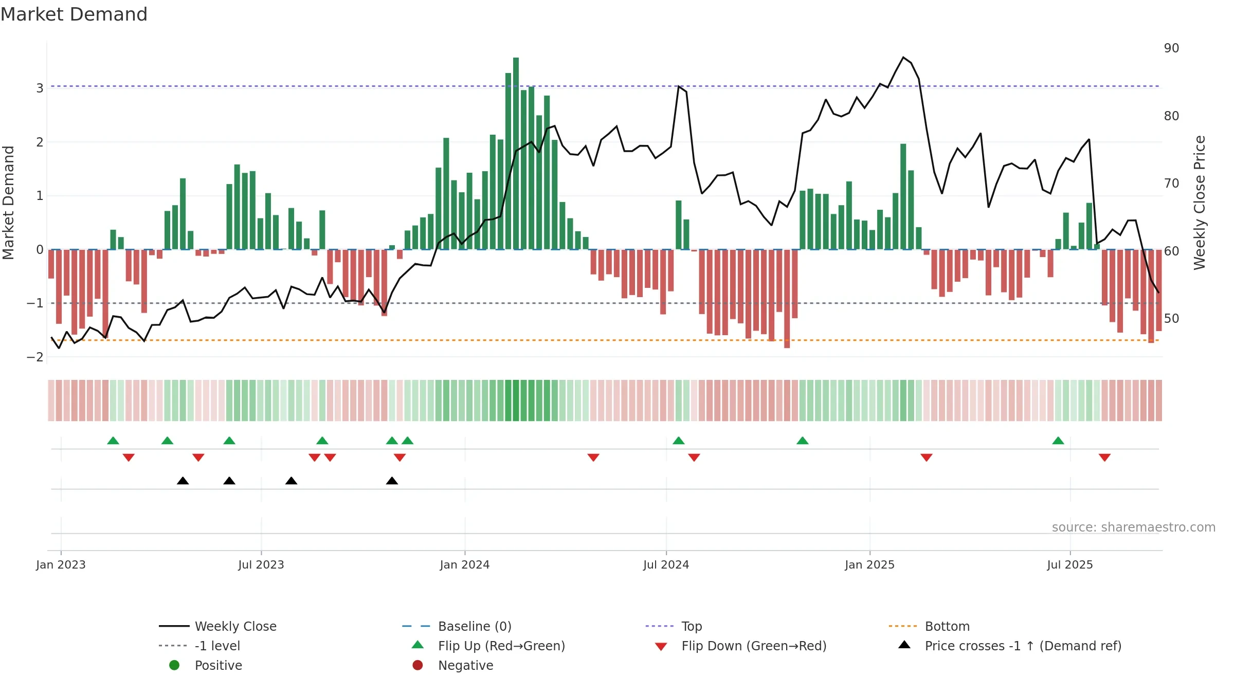CBZ weekly Market Demand chart, closing 2025-09-19.