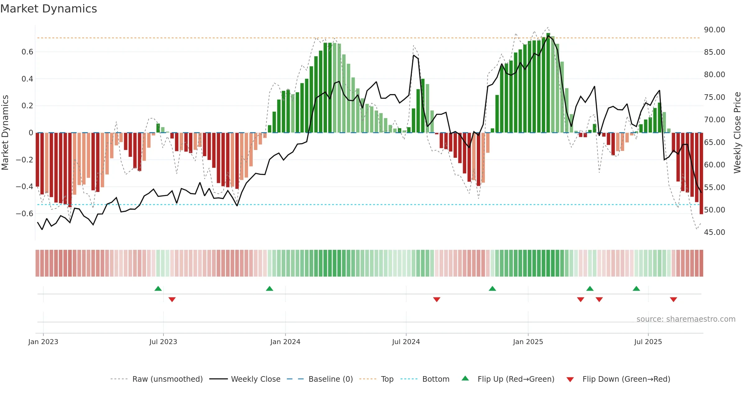 CBZ weekly Market Dynamics chart, closing 2025-09-19.