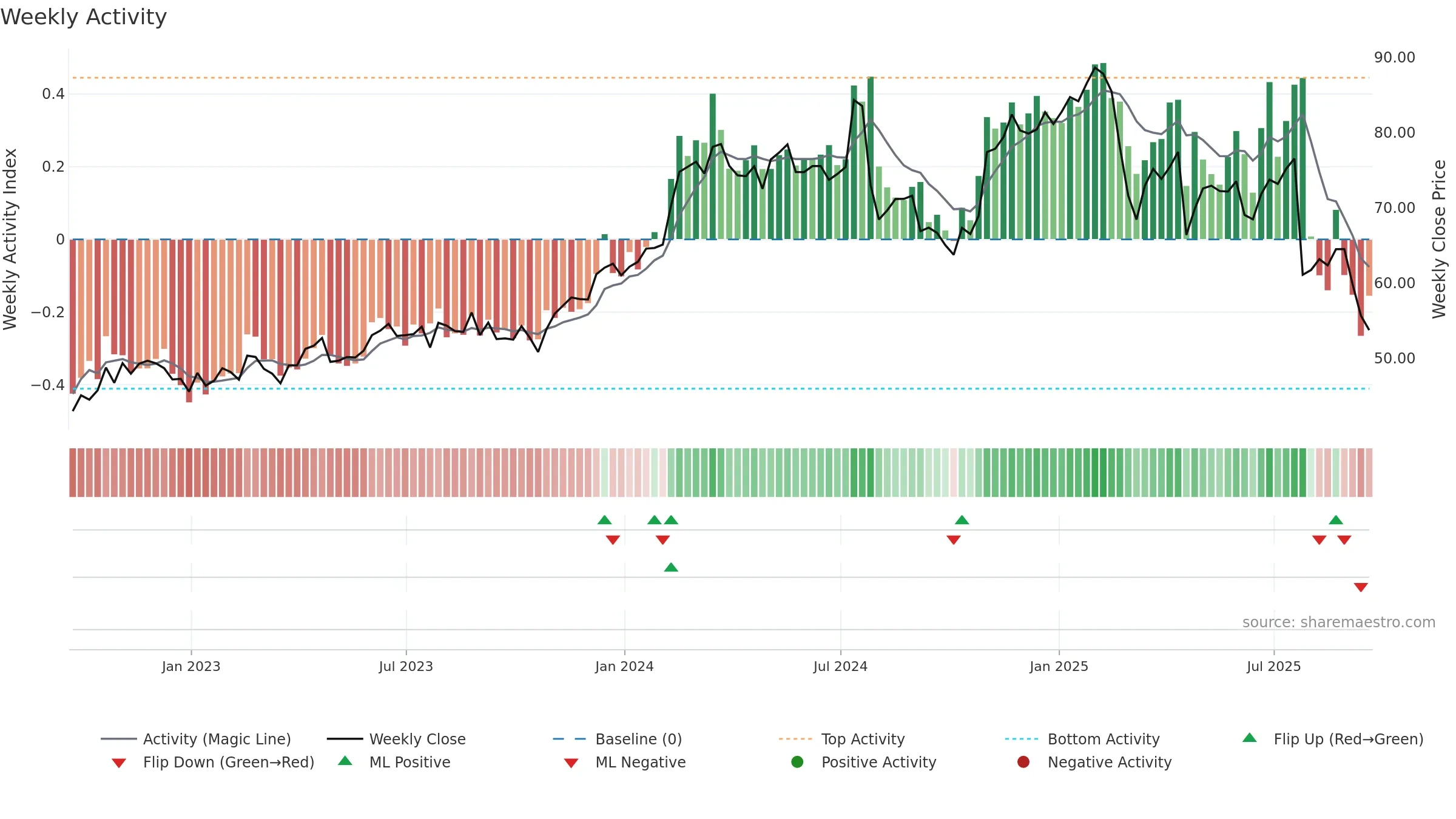 CBZ weekly Activity chart, closing 2025-09-19.