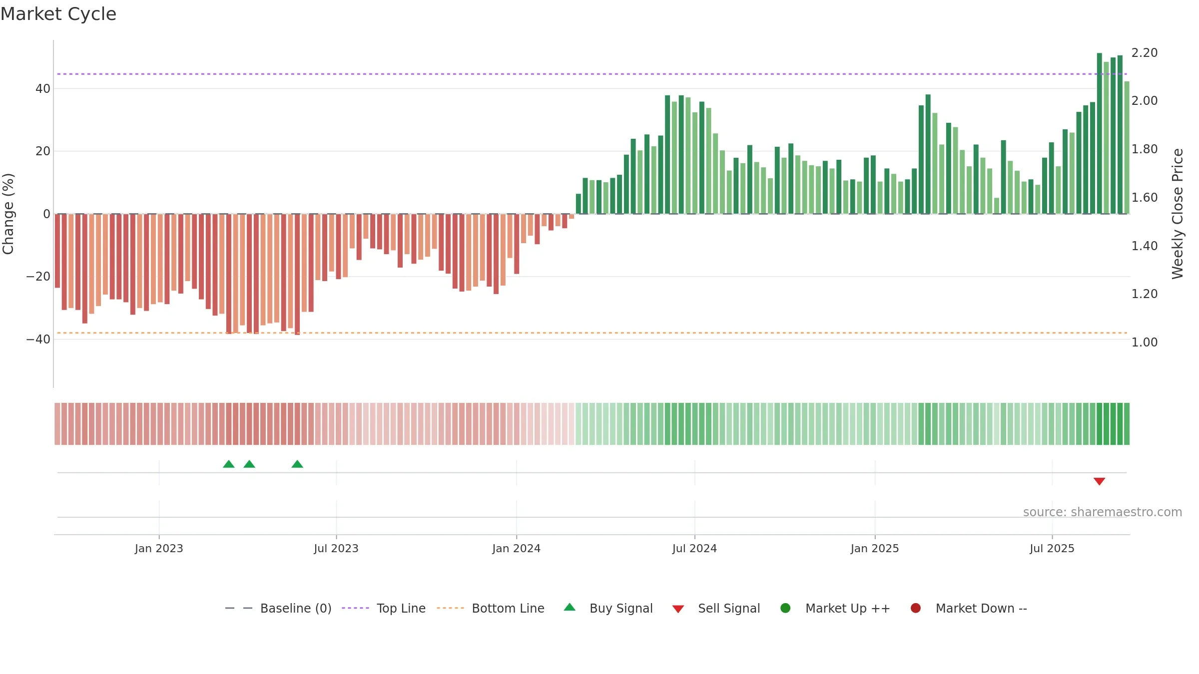 NGI weekly Market Cycle chart, closing 2025-09-15.
