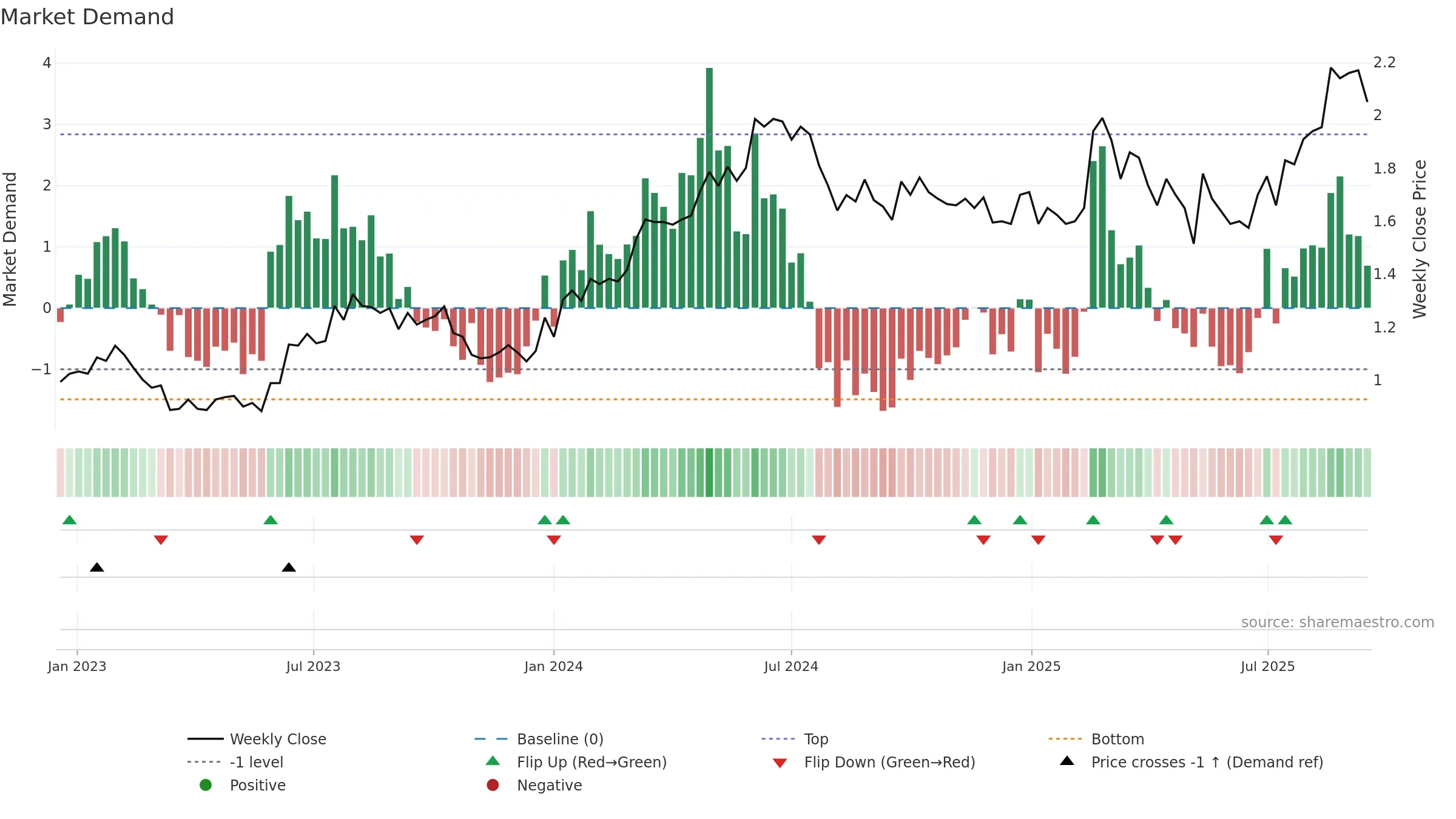 NGI weekly Market Demand chart, closing 2025-09-15.