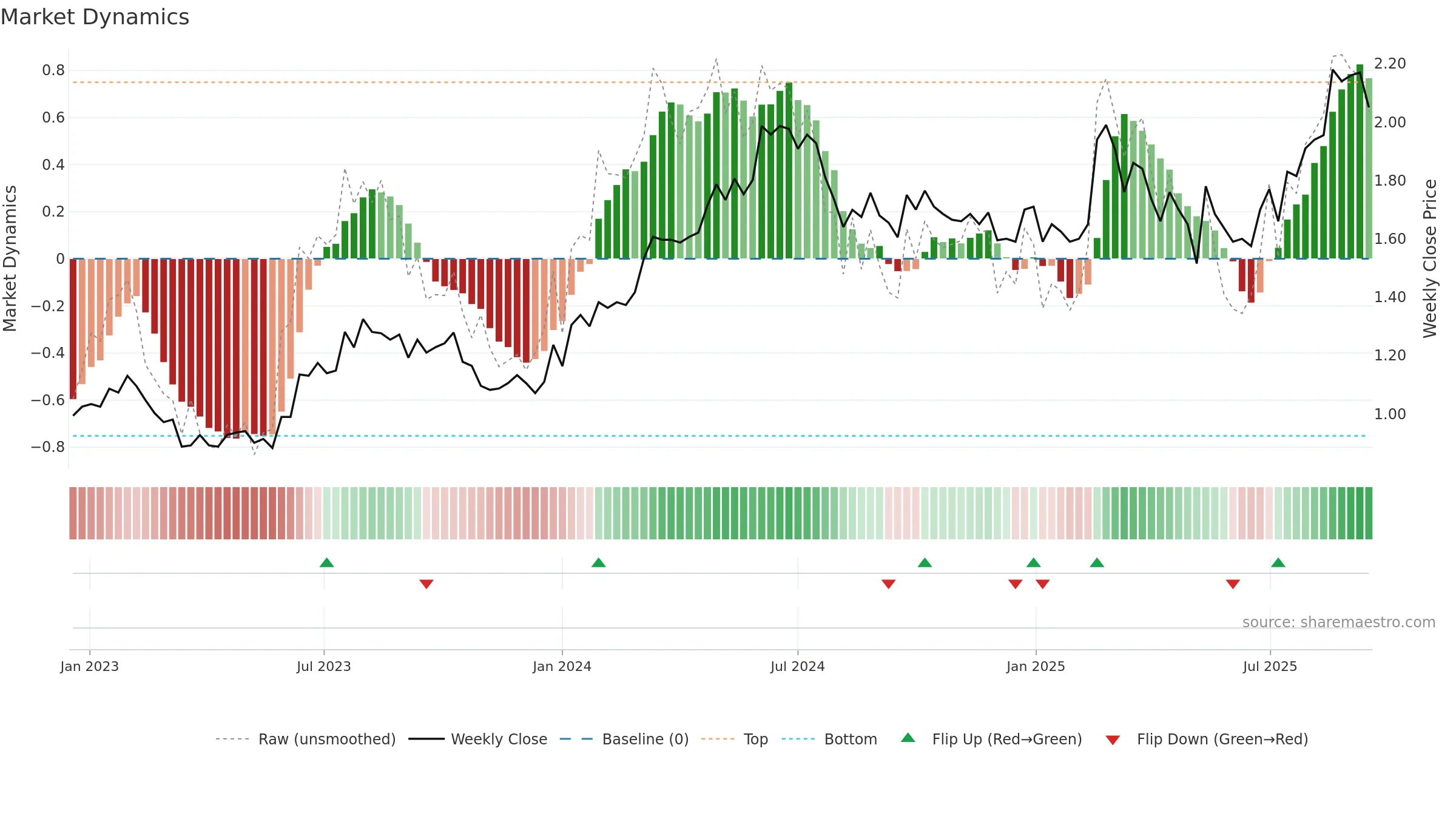 NGI weekly Market Dynamics chart, closing 2025-09-15.