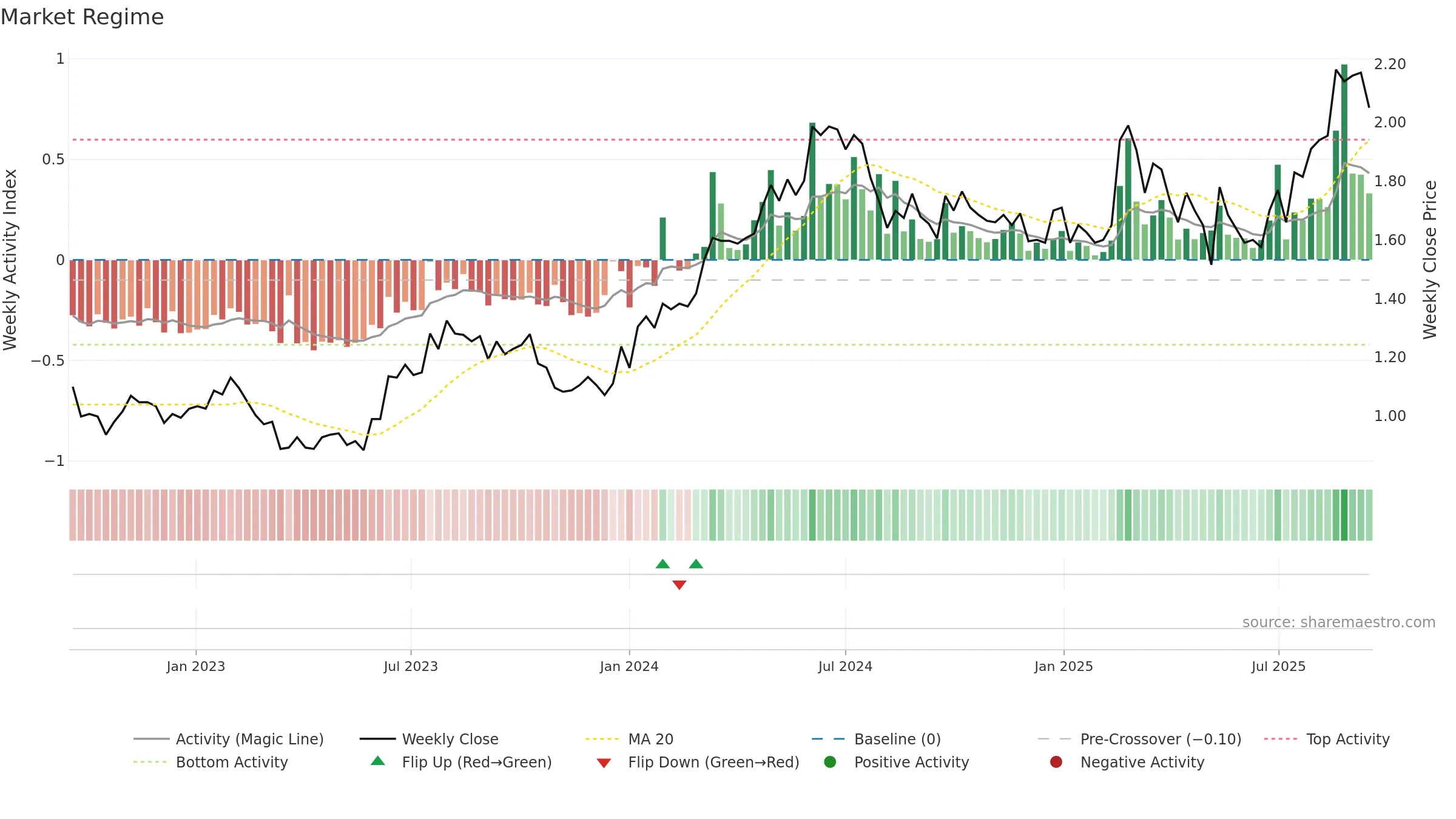 NGI weekly Market Snapshot chart, closing 2025-09-15.