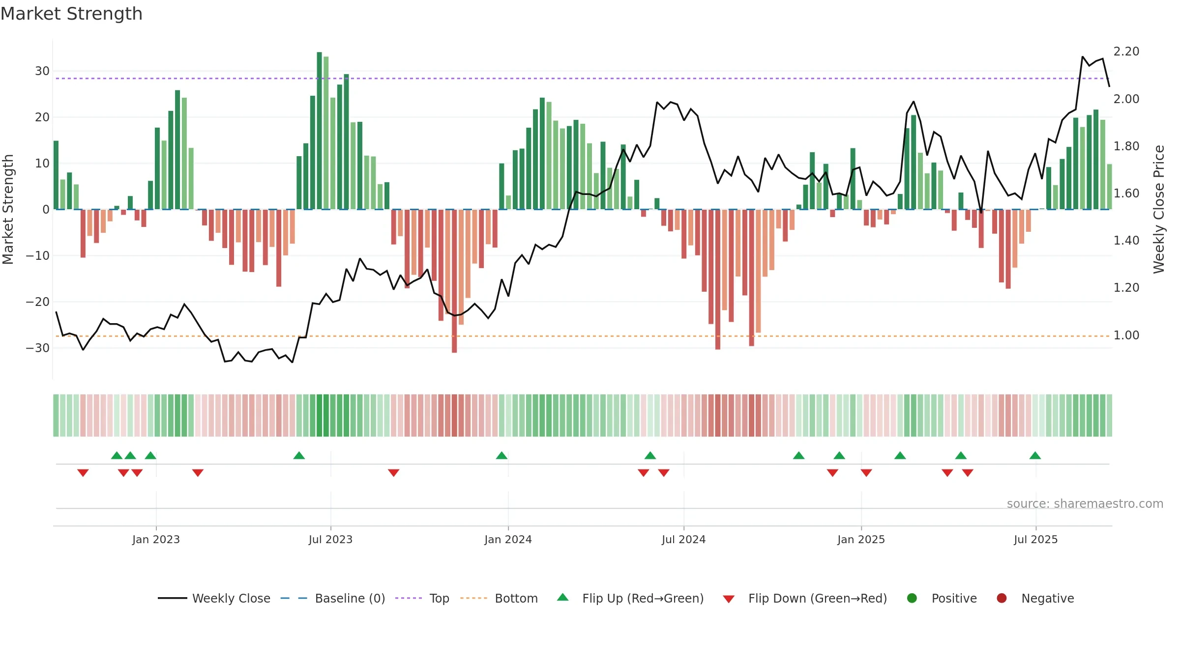 NGI weekly Market Strength chart, closing 2025-09-15.