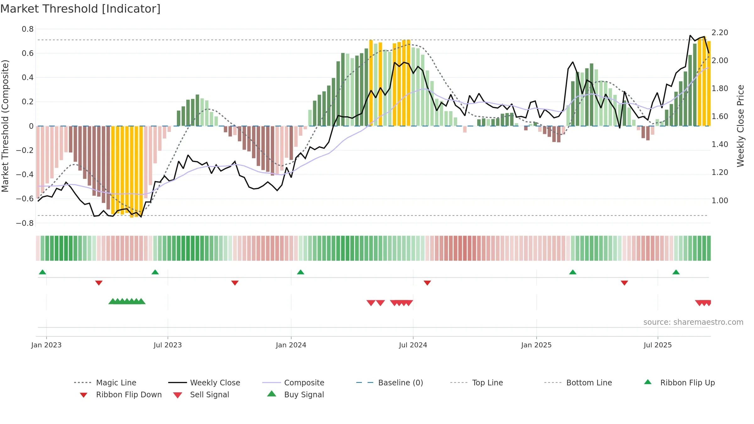 NGI weekly Market Threshold chart, closing 2025-09-15.
