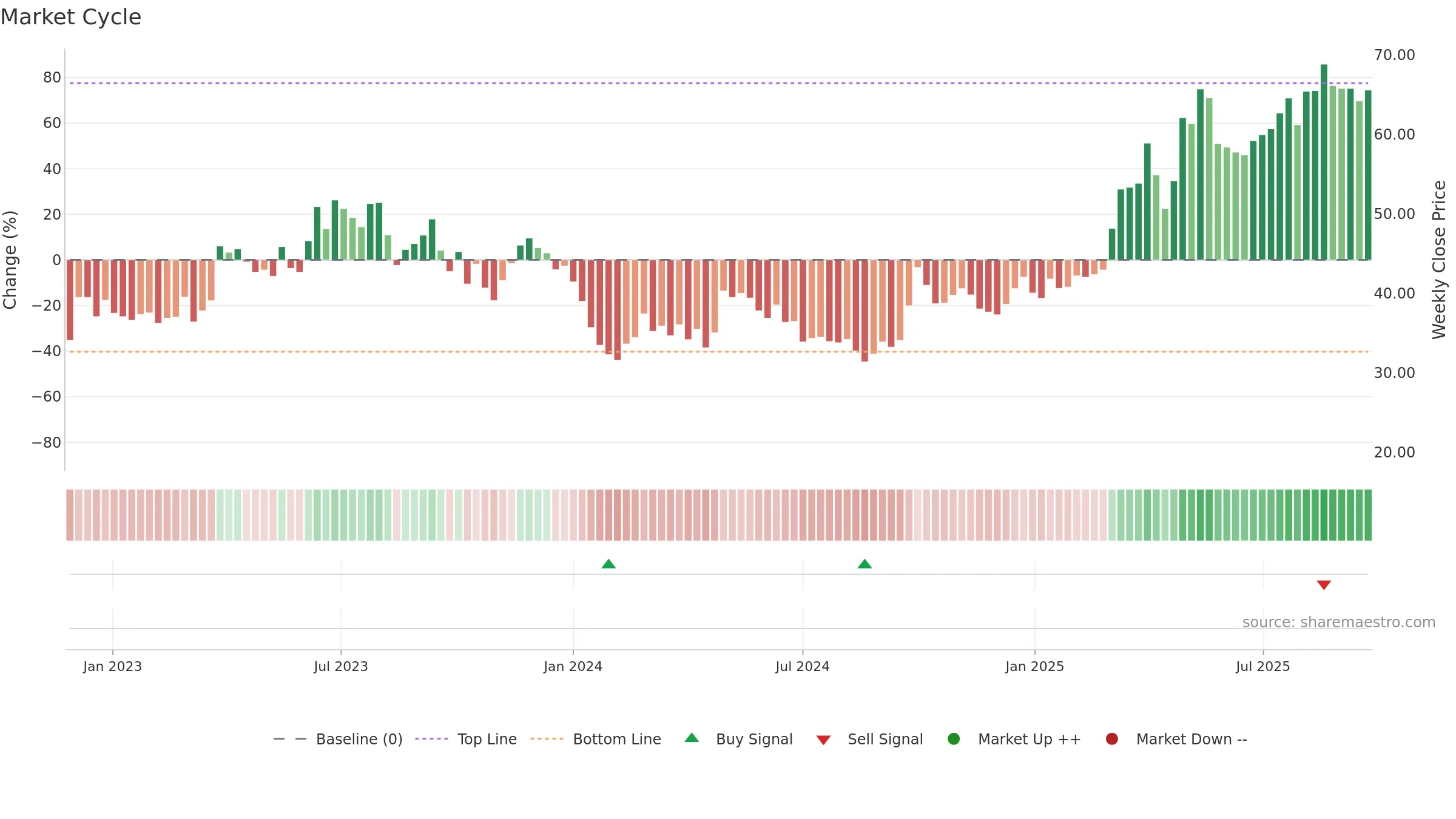 9863 weekly Market Cycle chart, closing 2025-09-22.