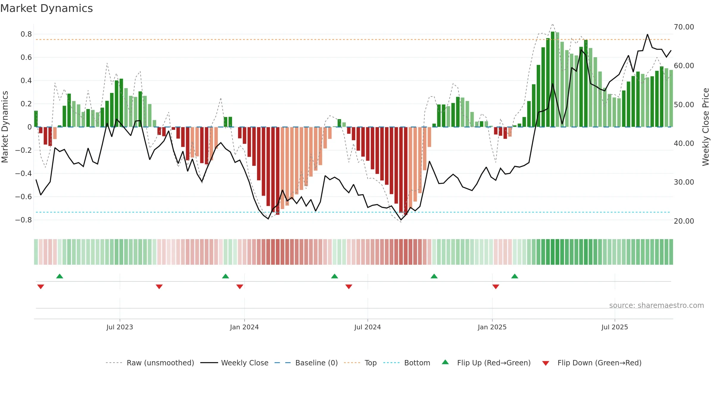 9863 weekly Market Dynamics chart, closing 2025-09-22.