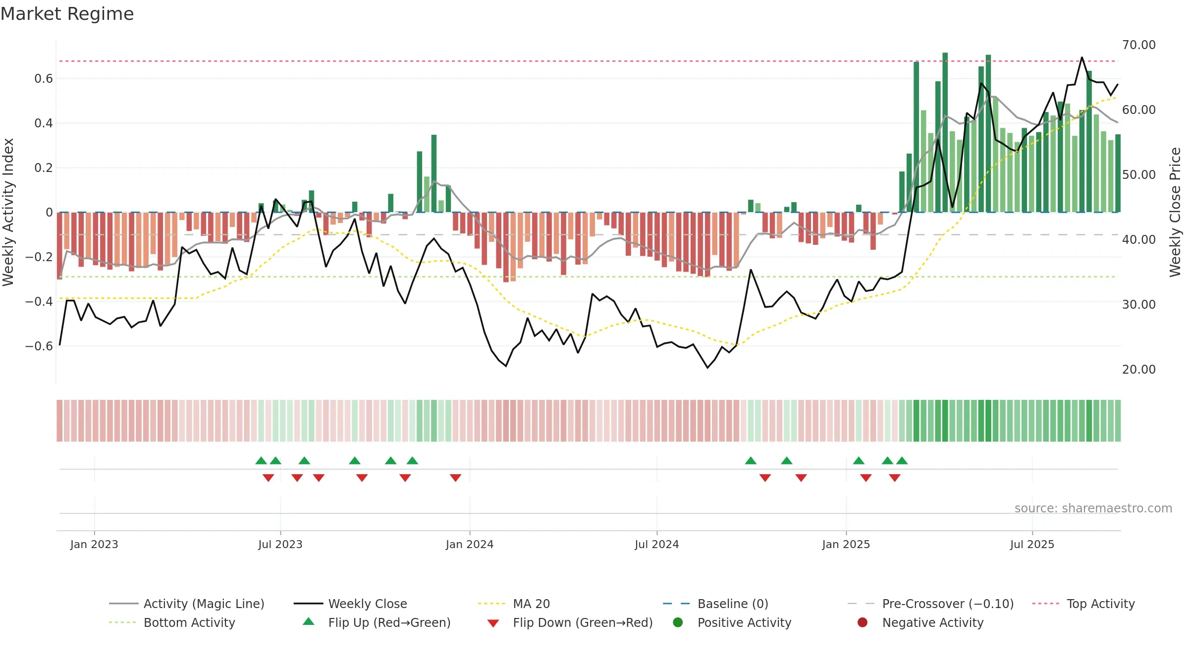 9863 weekly Market Snapshot chart, closing 2025-09-22.