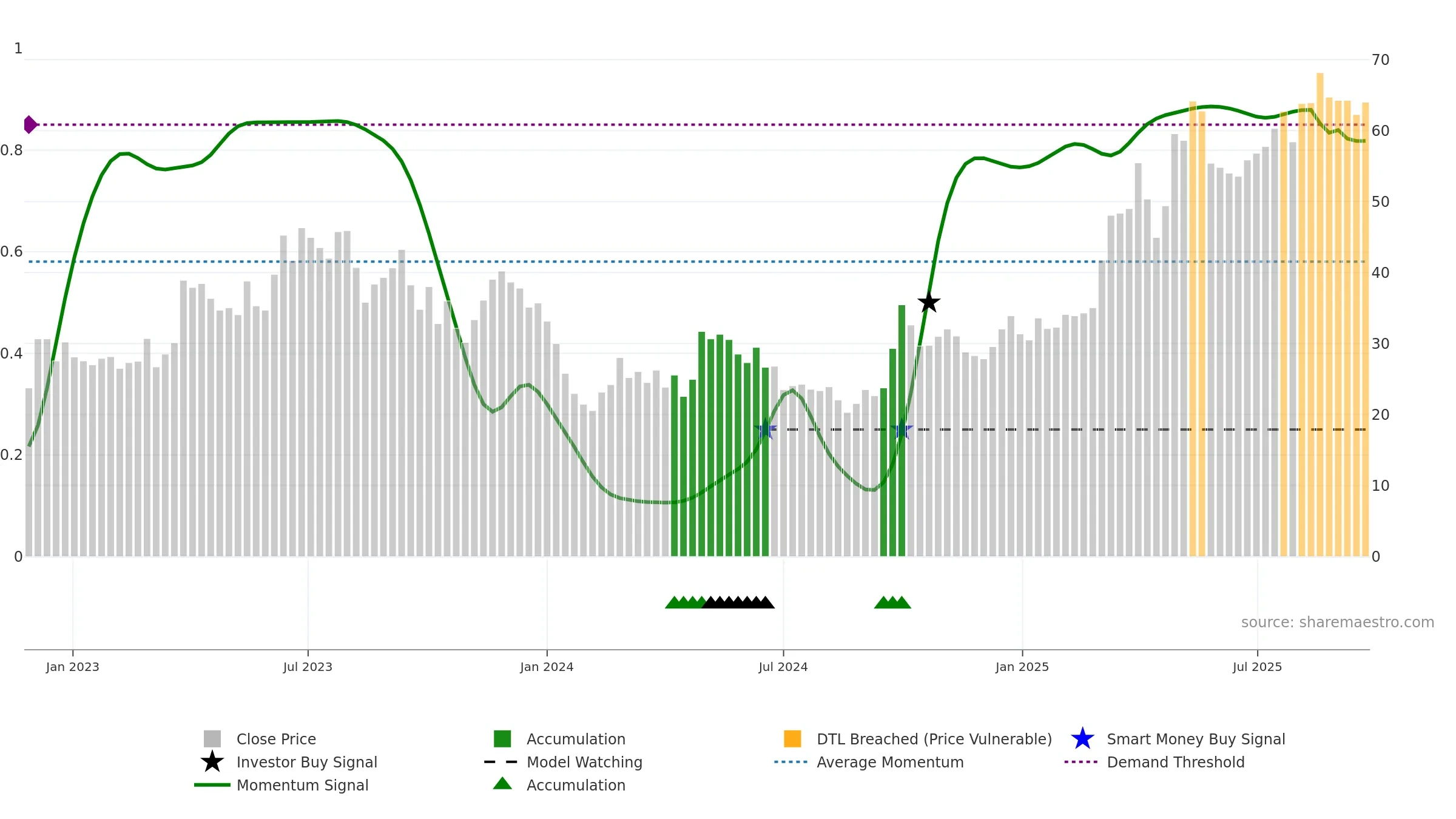 9863 weekly Smart Money chart, closing 2025-09-22.