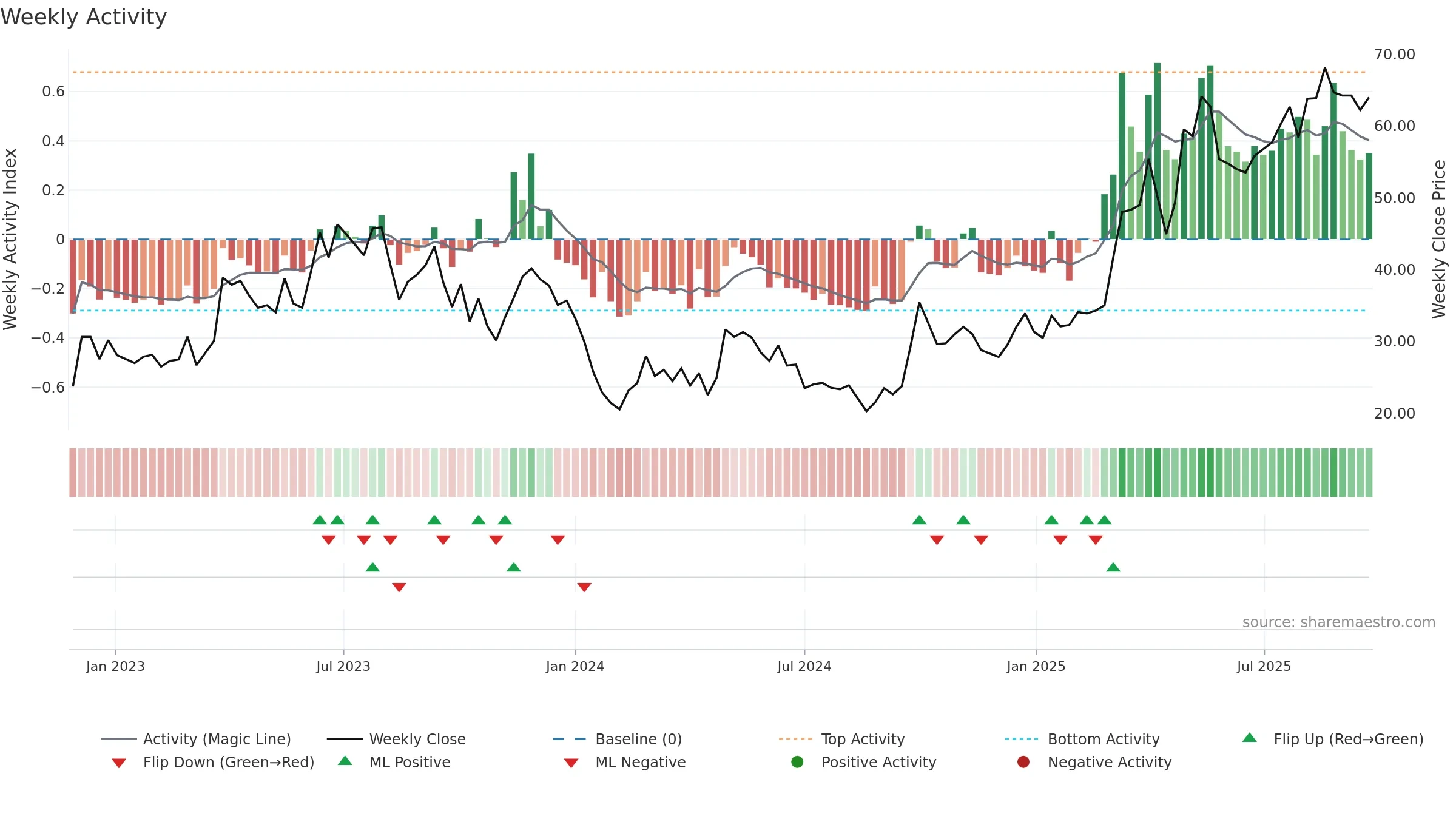 9863 weekly Activity chart, closing 2025-09-22.