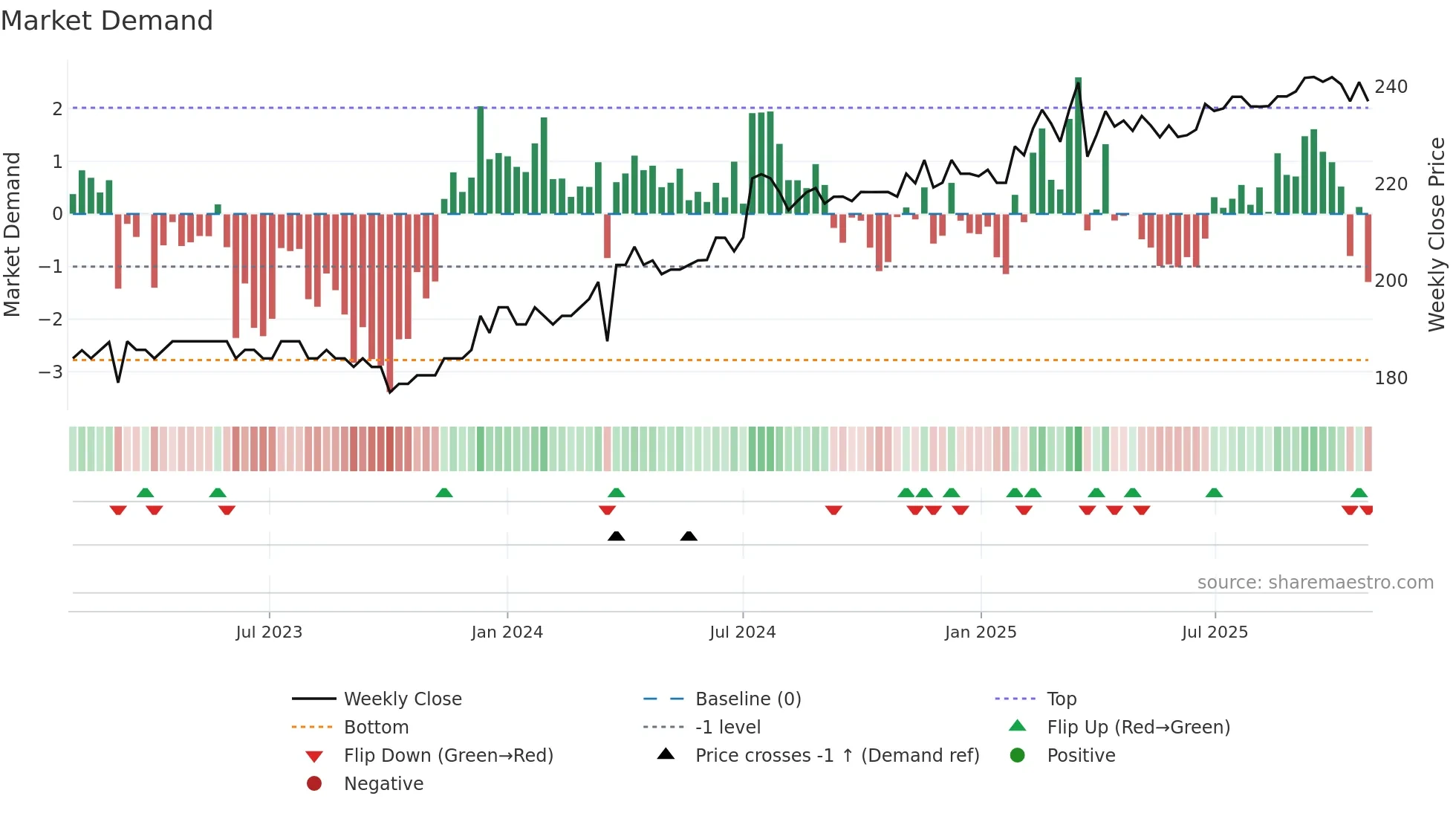 AURG weekly Market Demand chart