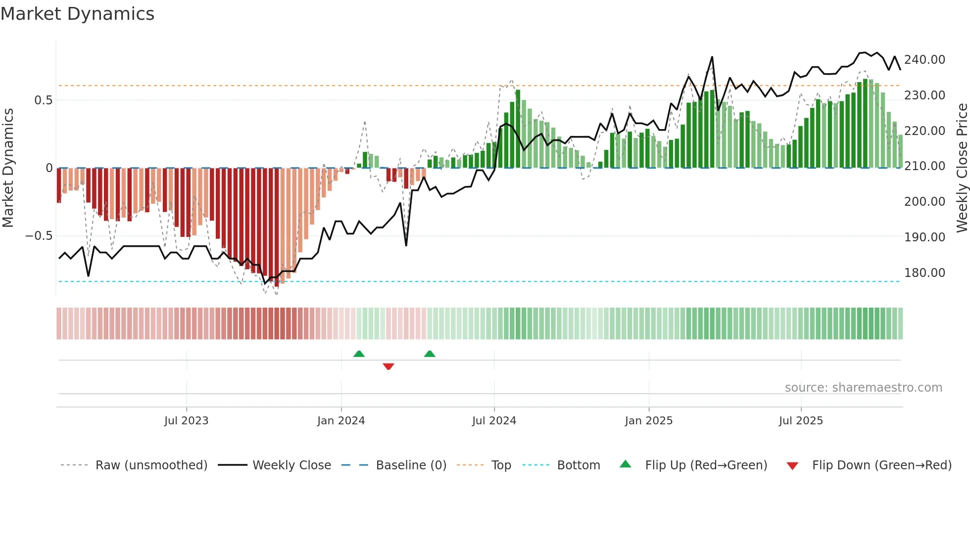 AURG weekly Market Dynamics chart