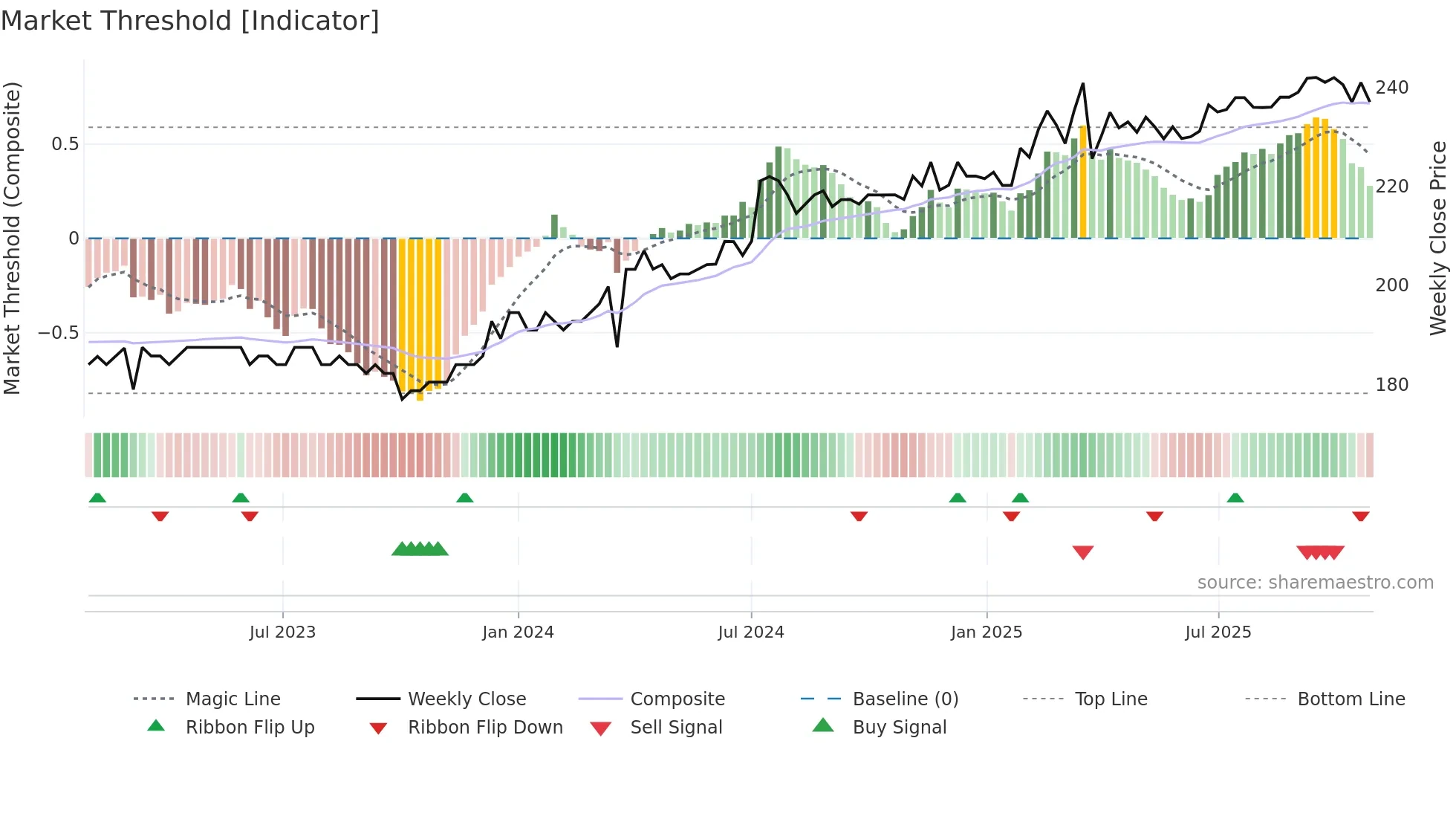 AURG weekly Market Threshold chart