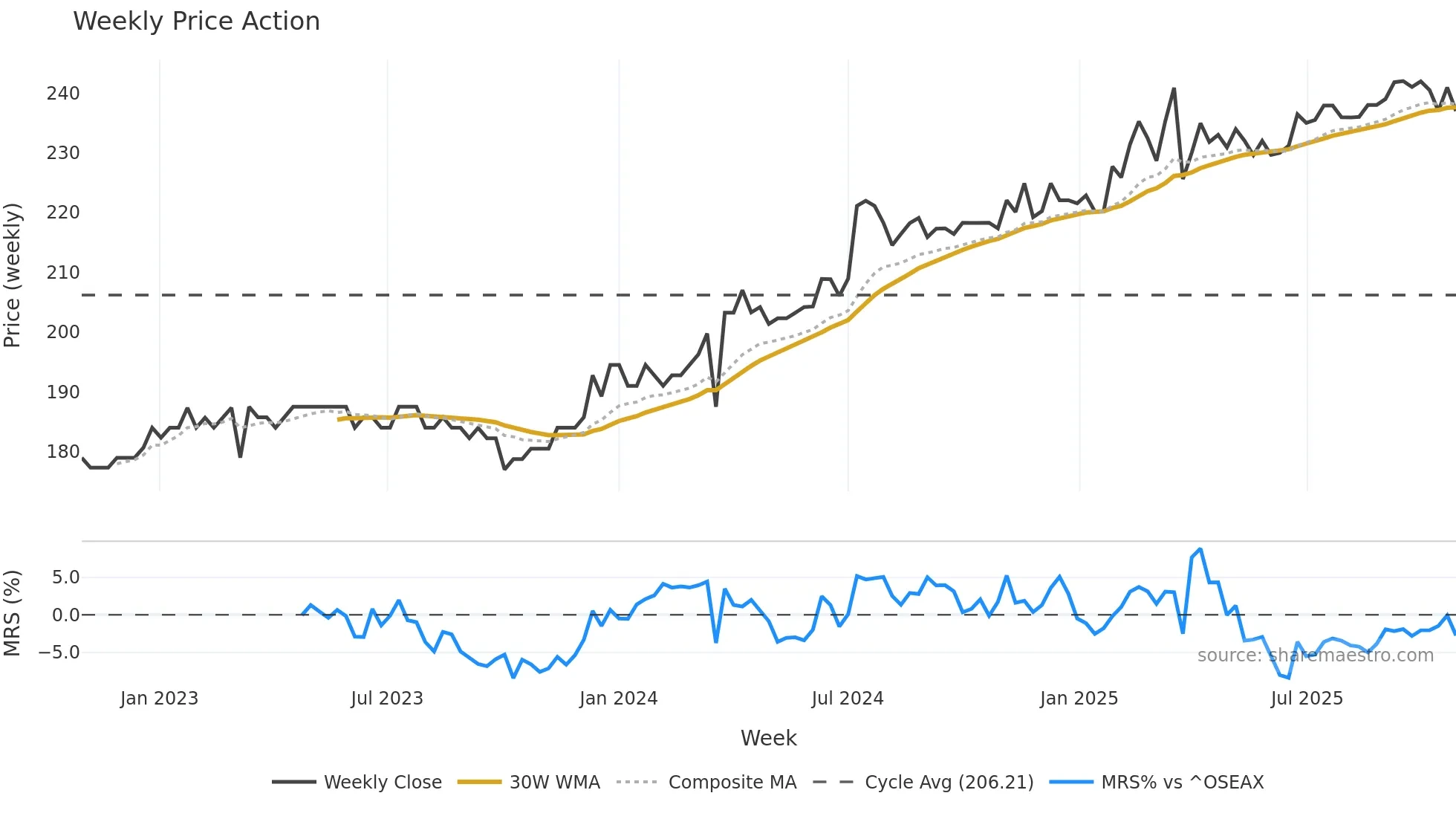 AURG weekly Price Action chart, closing 2025-10-27