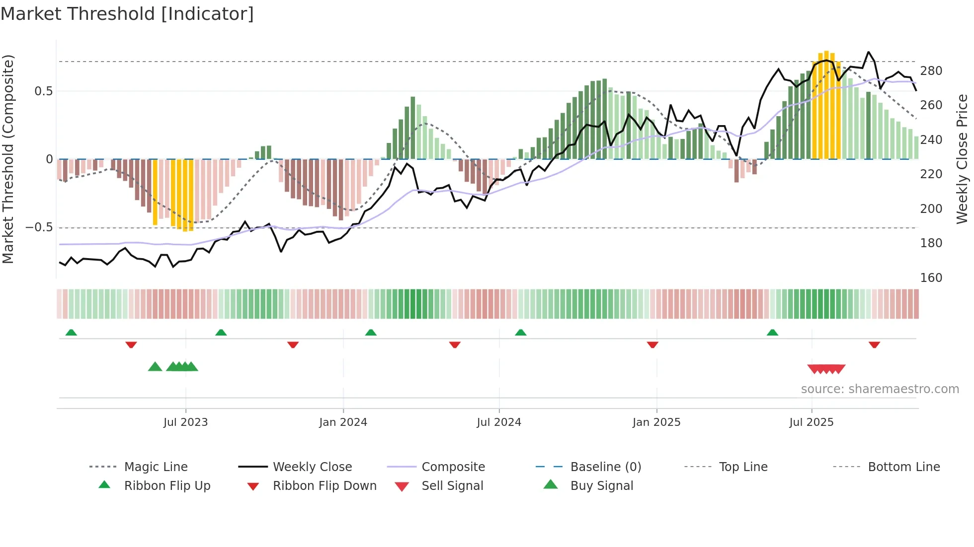 WSP weekly Market Threshold chart