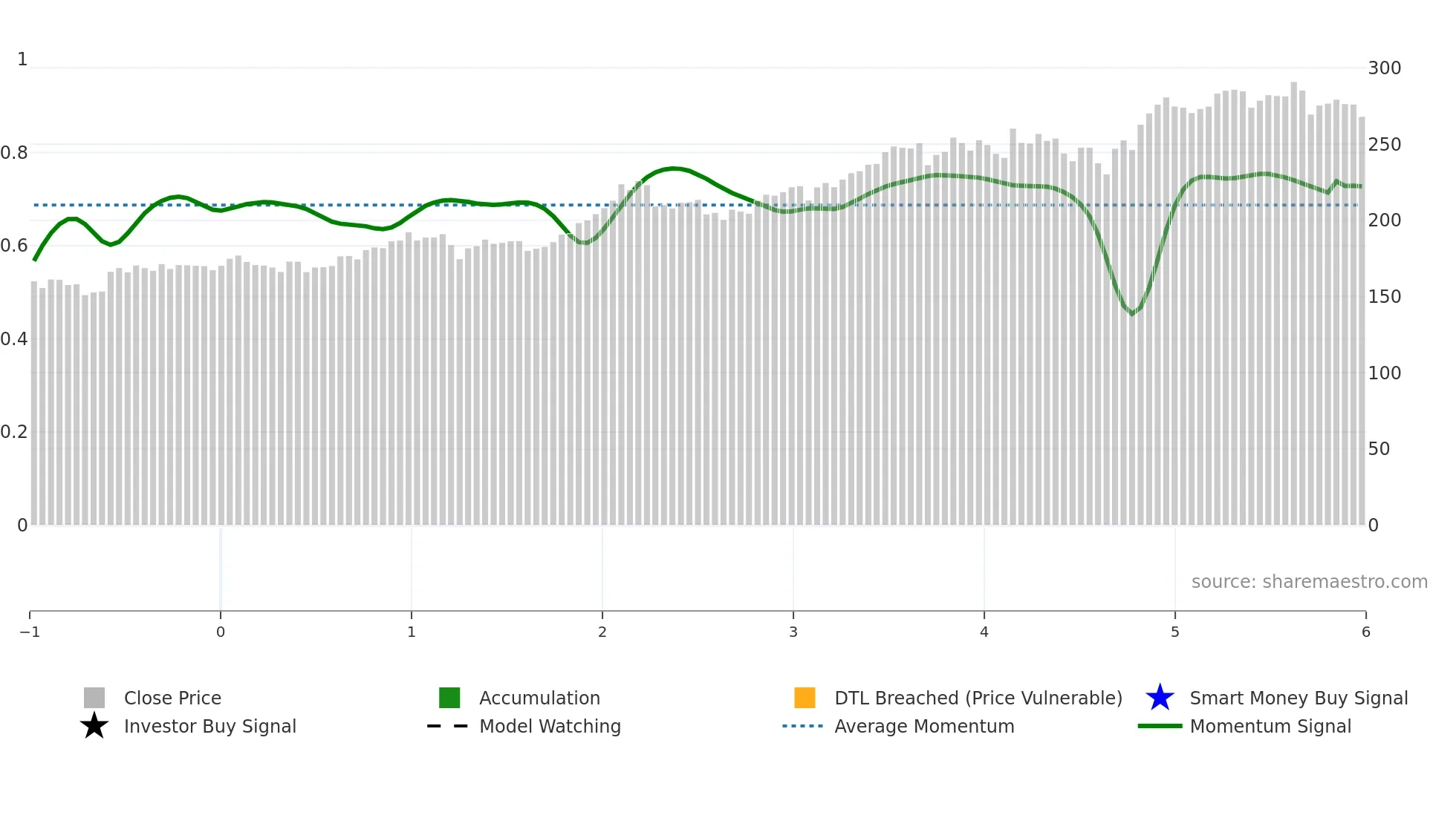 WSP weekly Smart Money chart