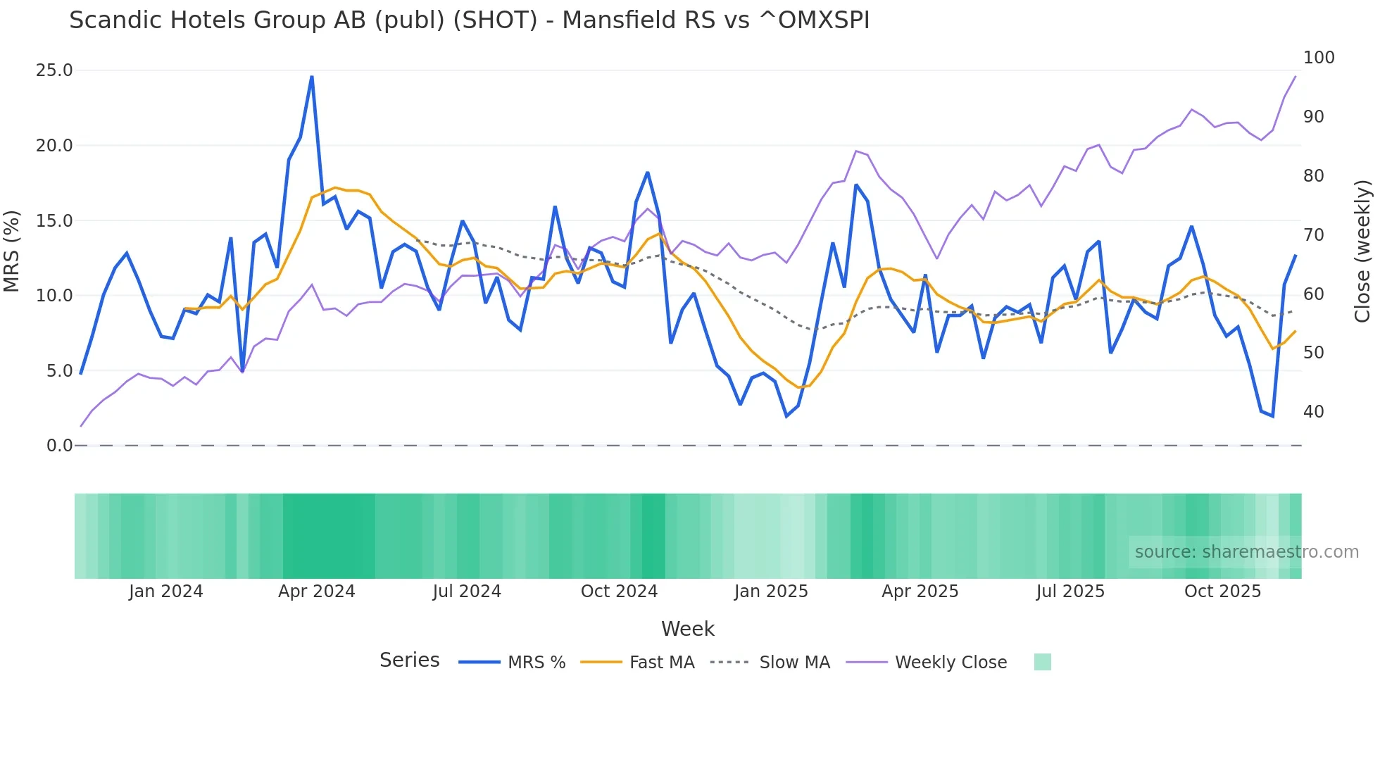 SHOT Mansfield Relative Strength chart