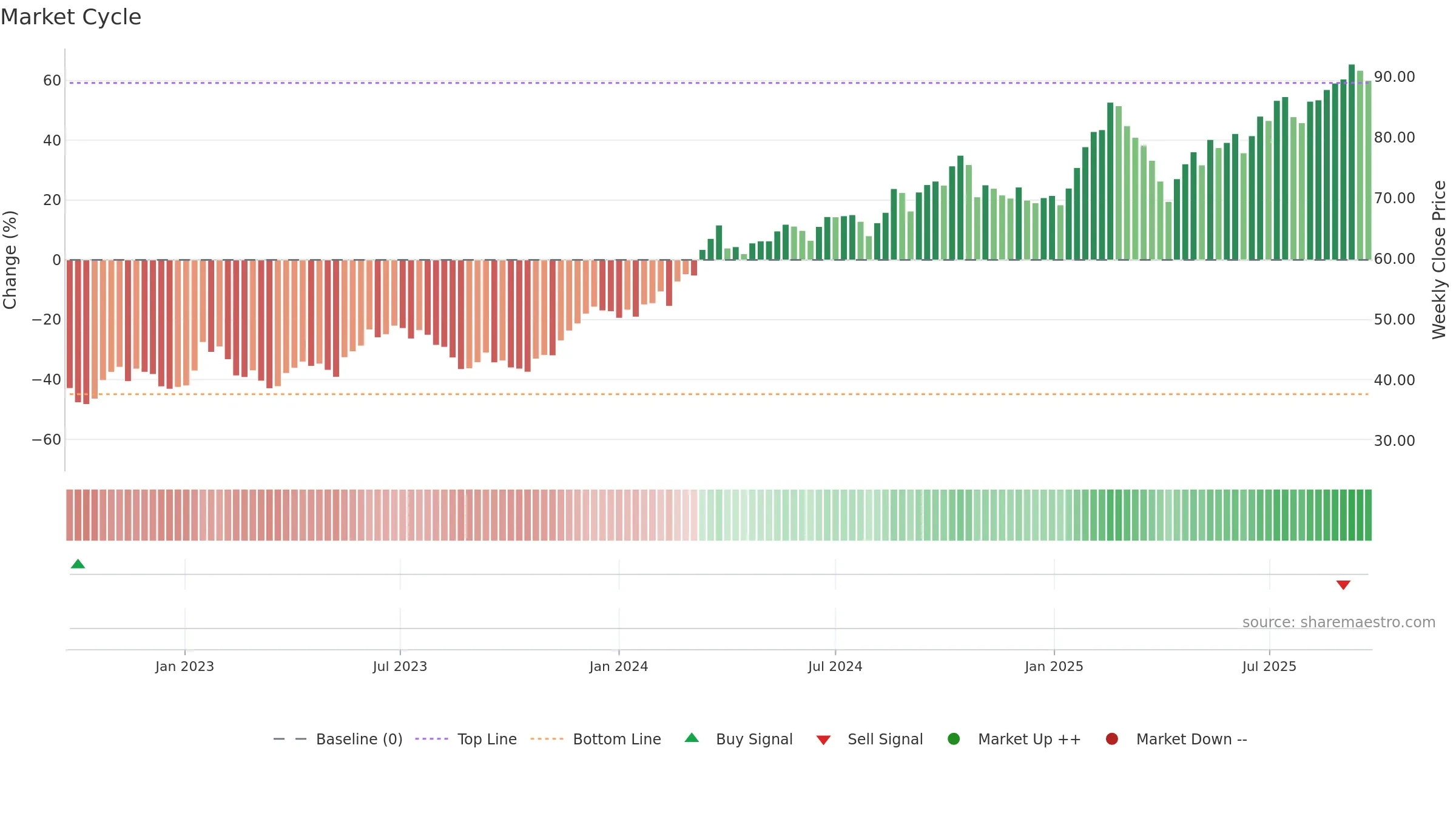 SHOT weekly Market Cycle chart, closing 2025-09-22.