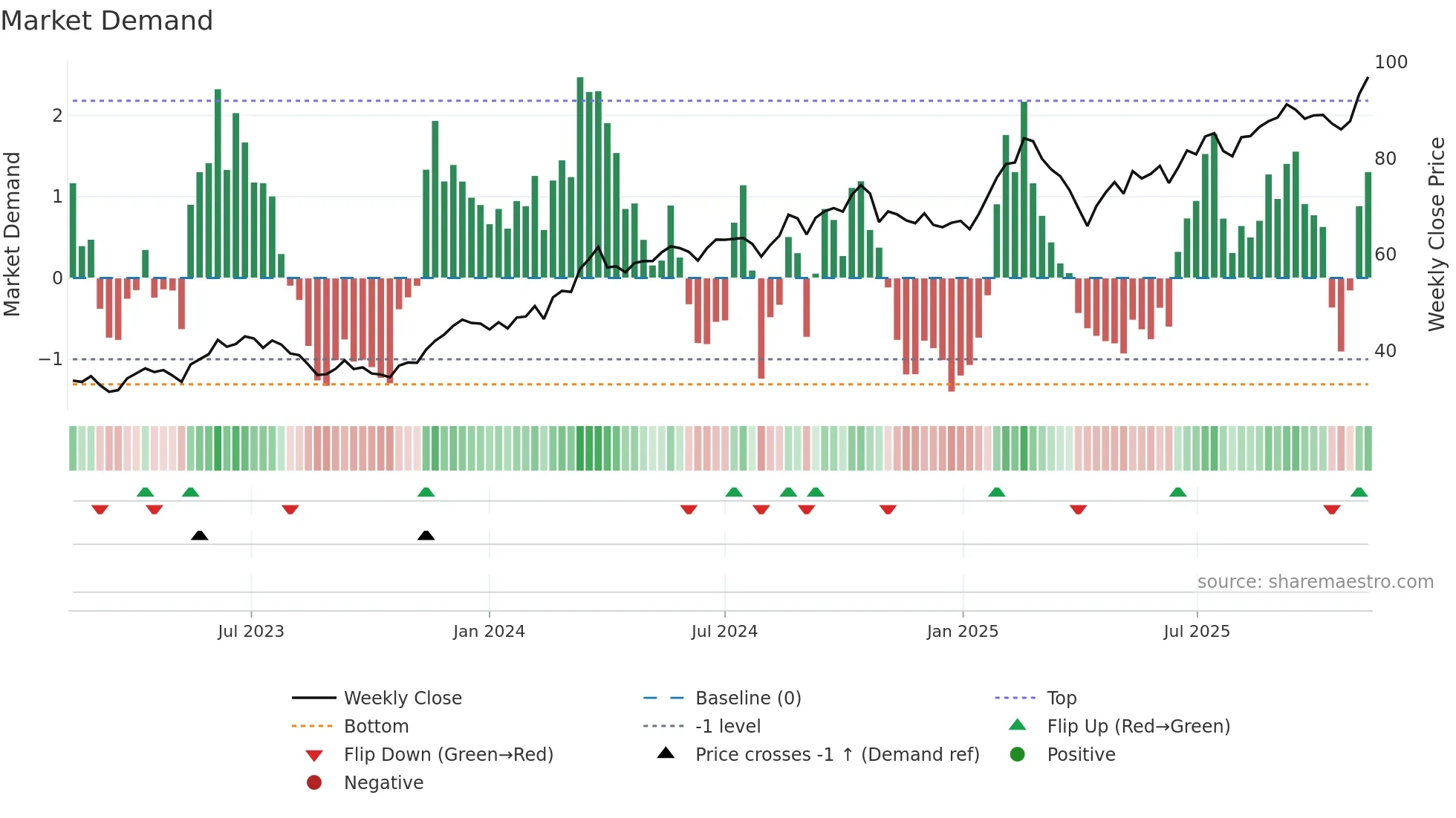 SHOT weekly Market Demand chart