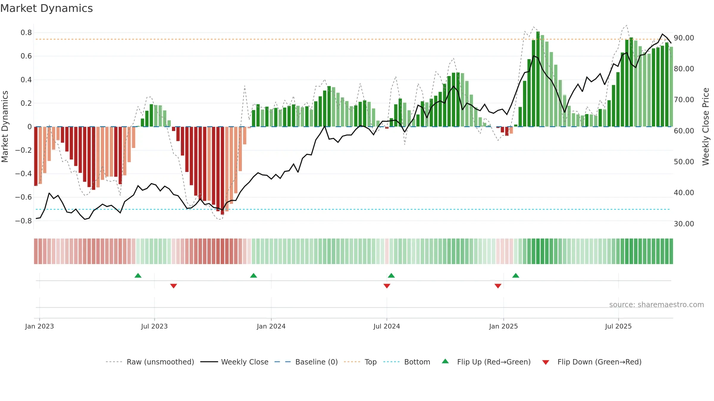 SHOT weekly Market Dynamics chart, closing 2025-09-22.