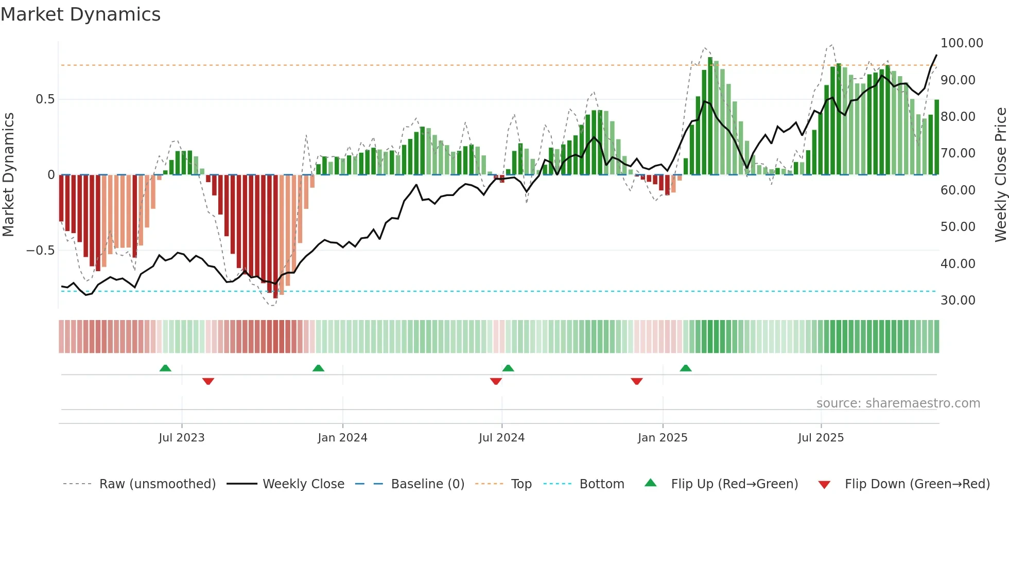 SHOT weekly Market Dynamics chart