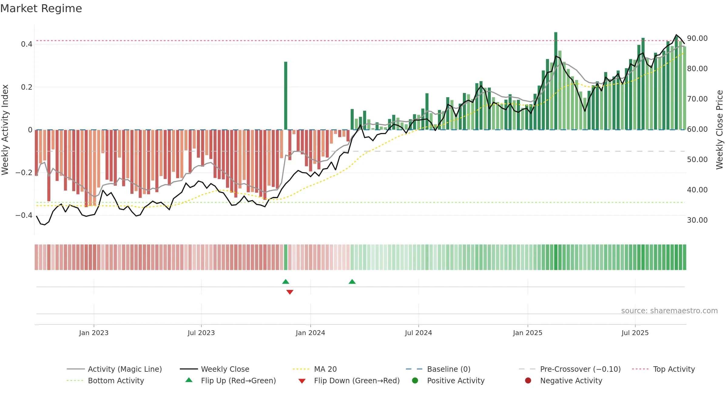 SHOT weekly Market Snapshot chart, closing 2025-09-22.