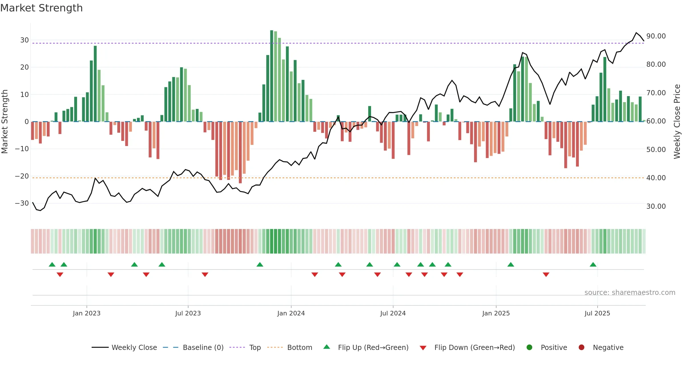 SHOT weekly Market Strength chart, closing 2025-09-22.