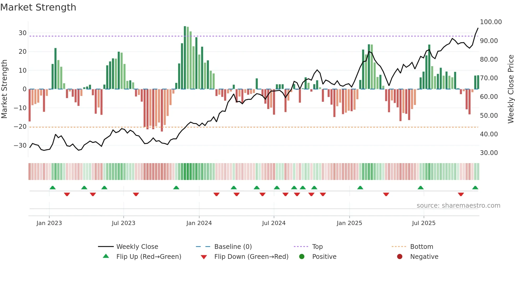 SHOT weekly Market Strength chart