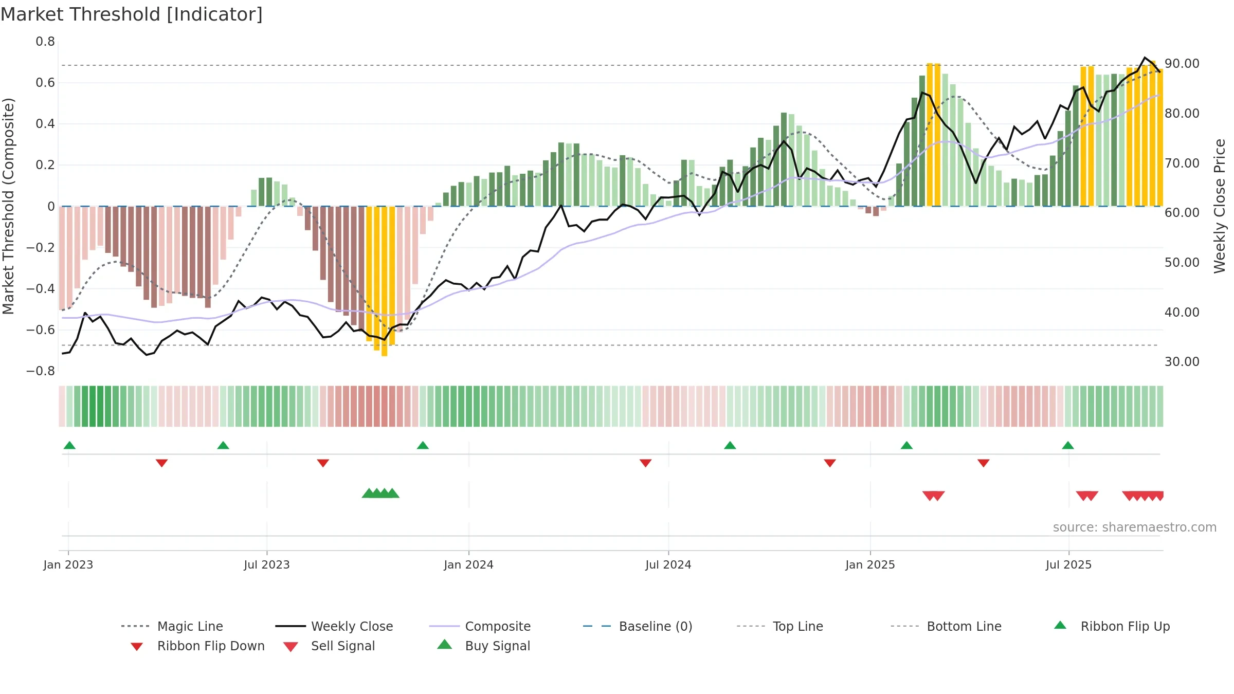 SHOT weekly Market Threshold chart, closing 2025-09-22.