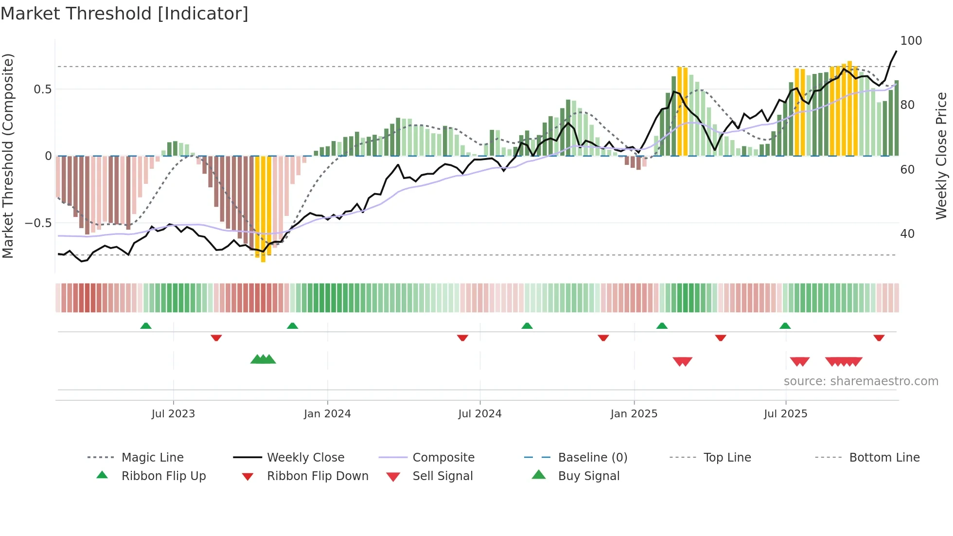 SHOT weekly Market Threshold chart