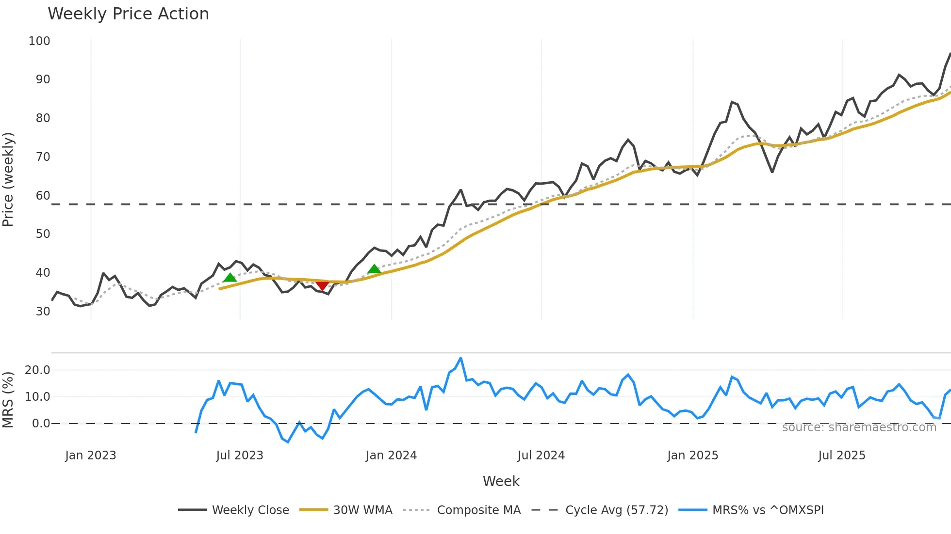 SHOT weekly Price Action chart, closing 2025-11-10