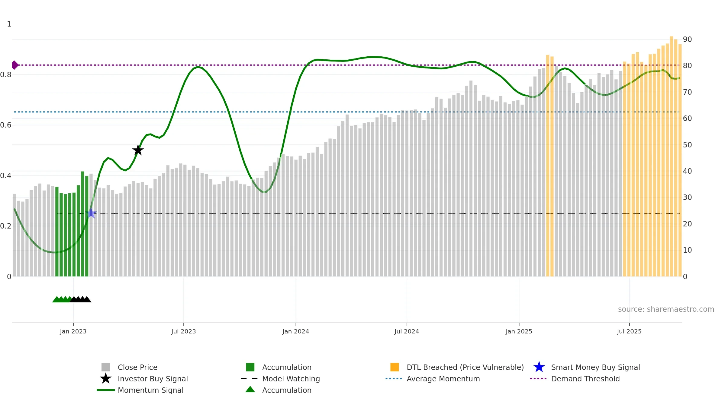 SHOT weekly Smart Money chart, closing 2025-09-22.