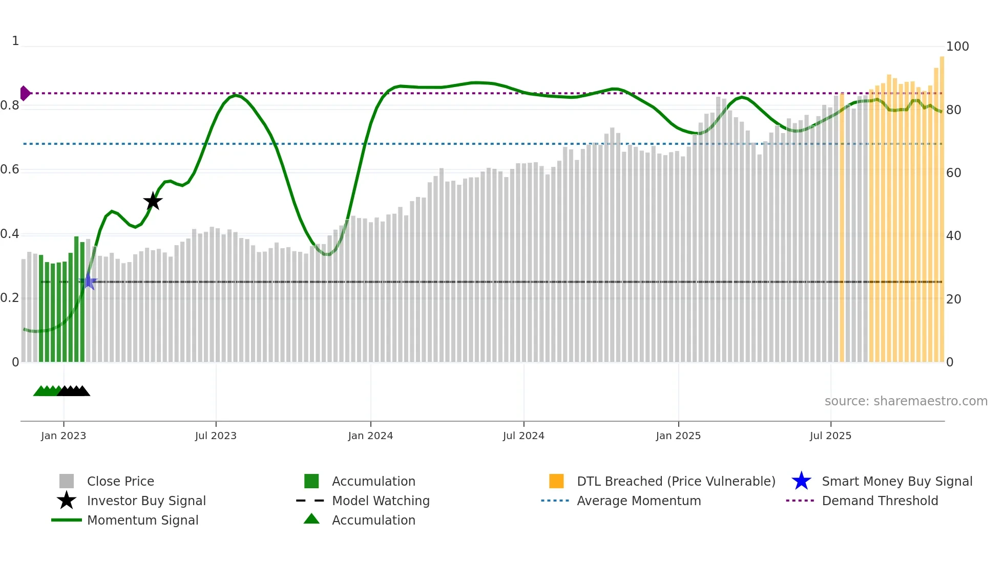 SHOT weekly Smart Money chart