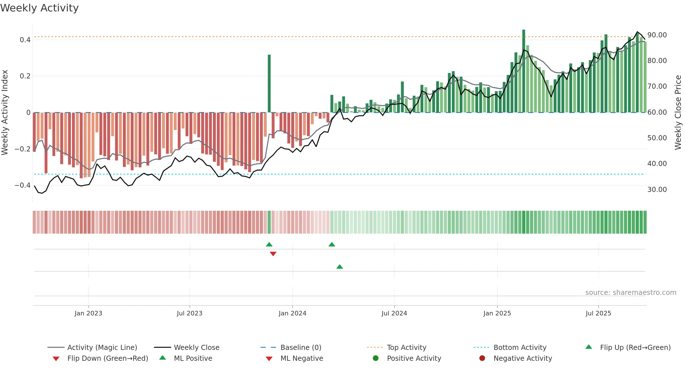 SHOT weekly Activity chart, closing 2025-09-22.