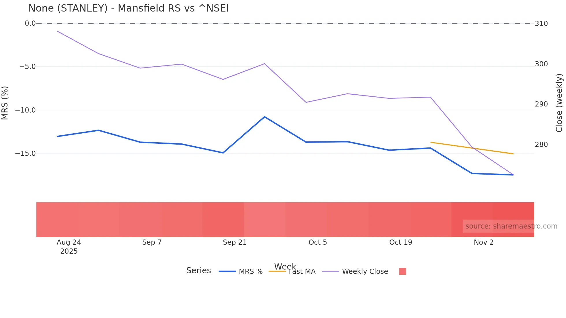 STANLEY Mansfield Relative Strength chart