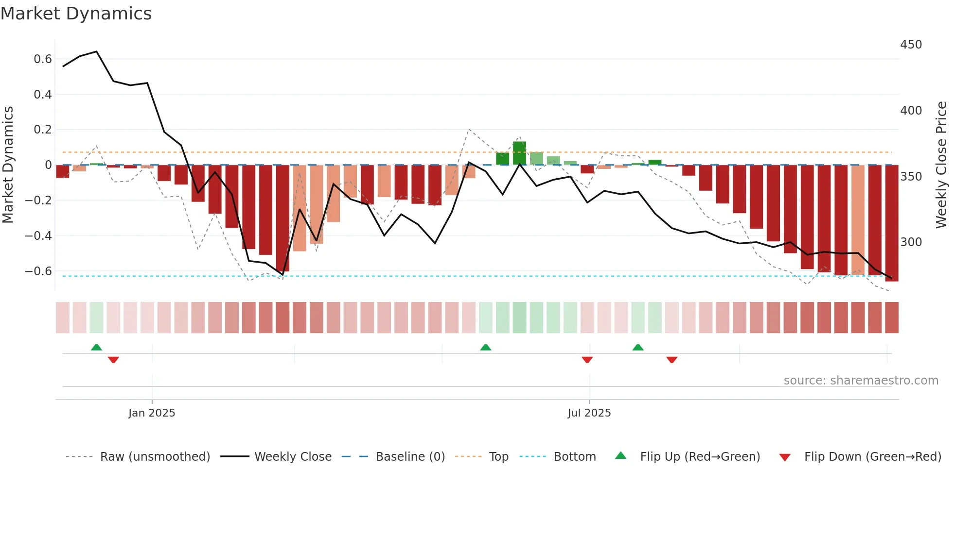 STANLEY weekly Market Dynamics chart