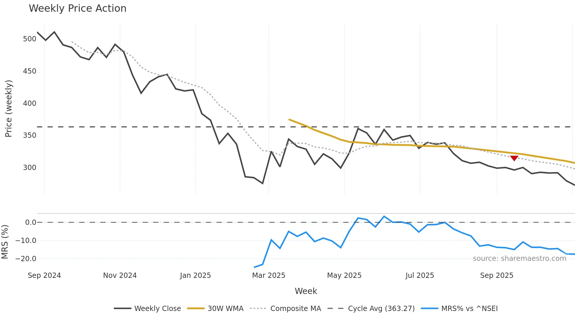 STANLEY weekly Price Action chart, closing 2025-11-03