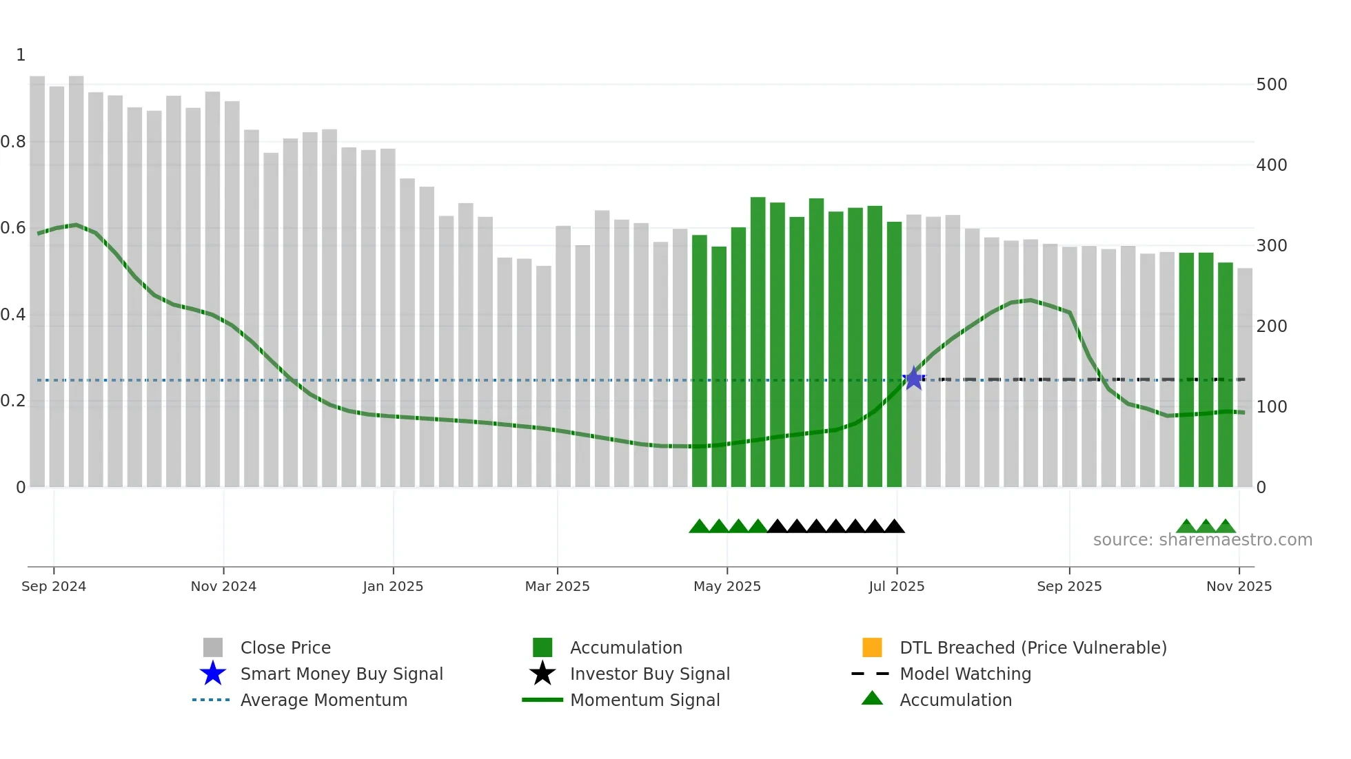 STANLEY weekly Smart Money chart