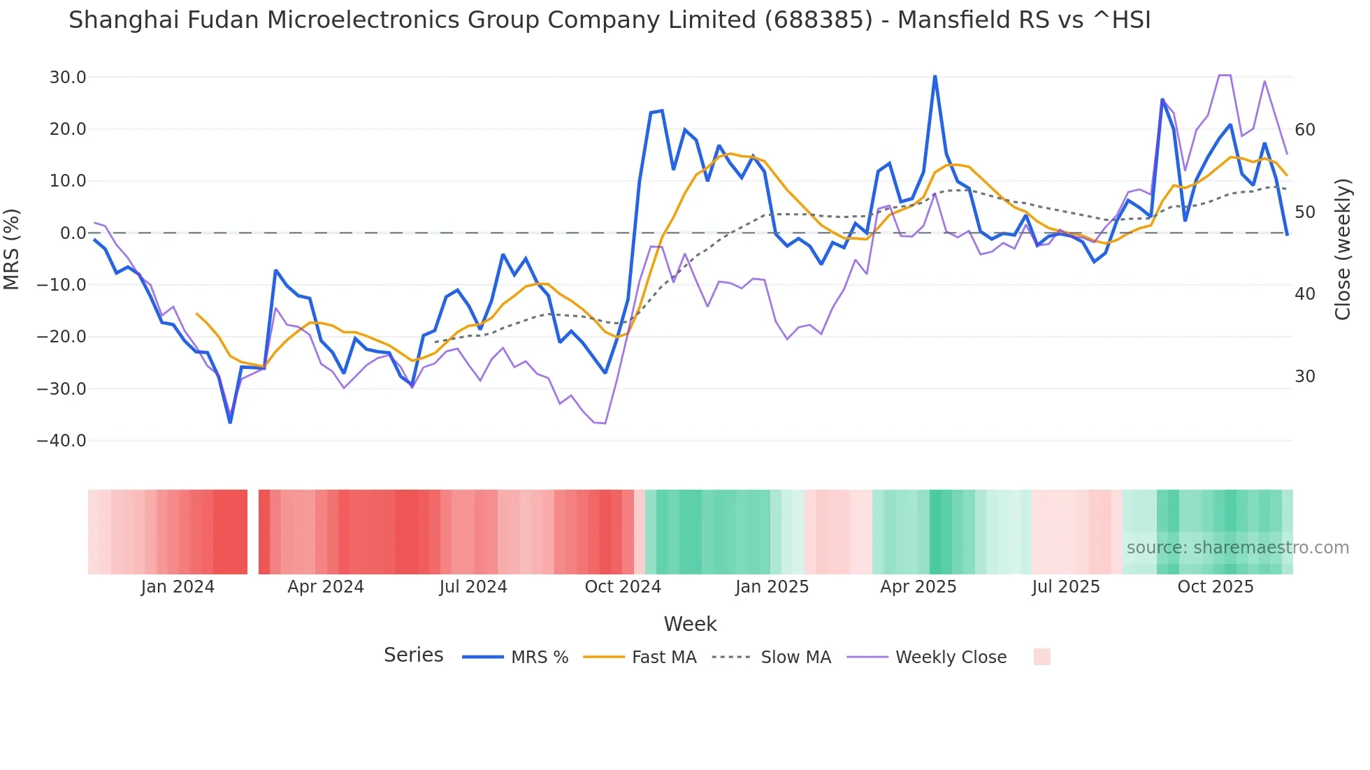 688385 Mansfield Relative Strength chart