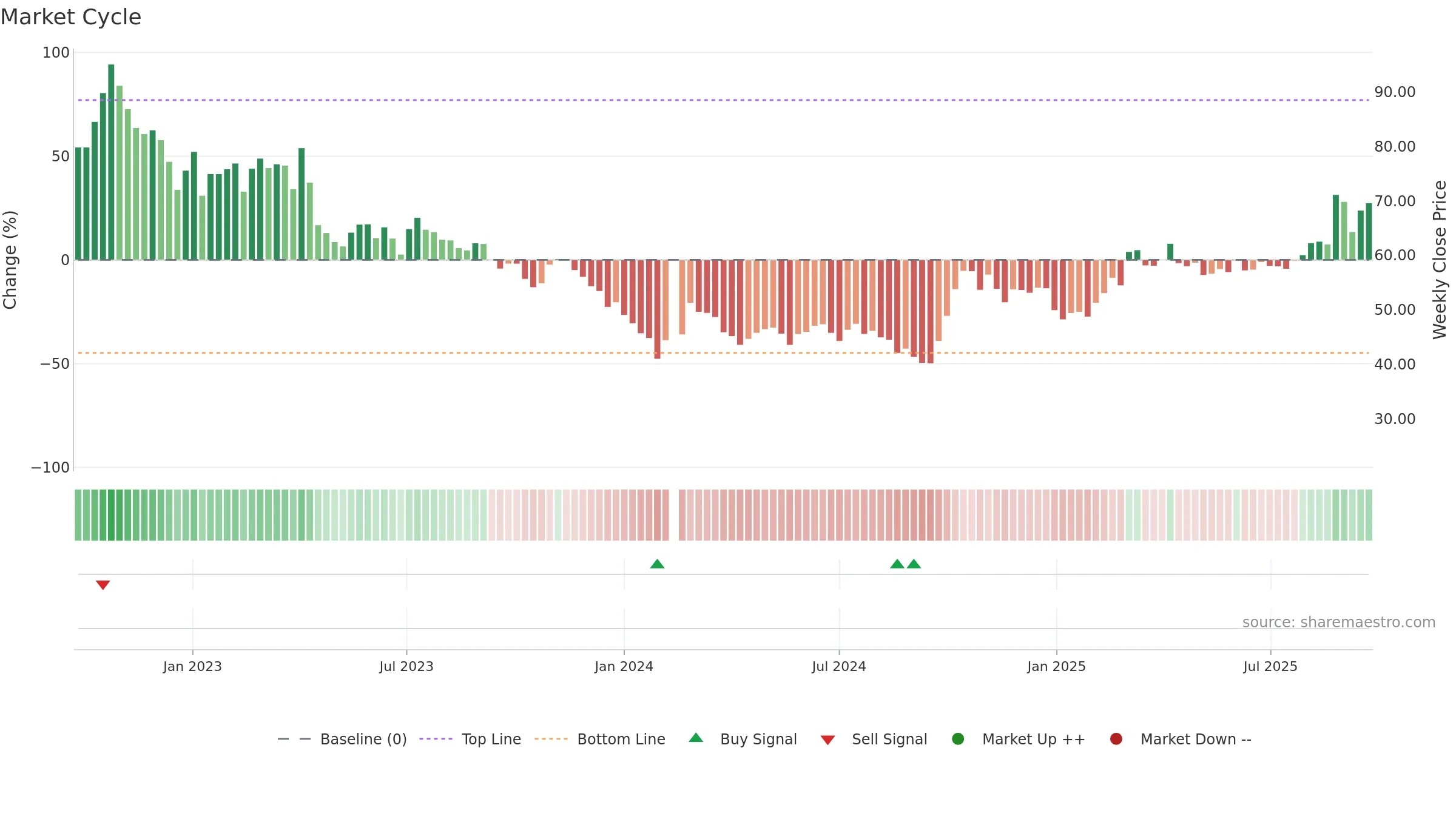 688385 weekly Market Cycle chart, closing 2025-09-22.