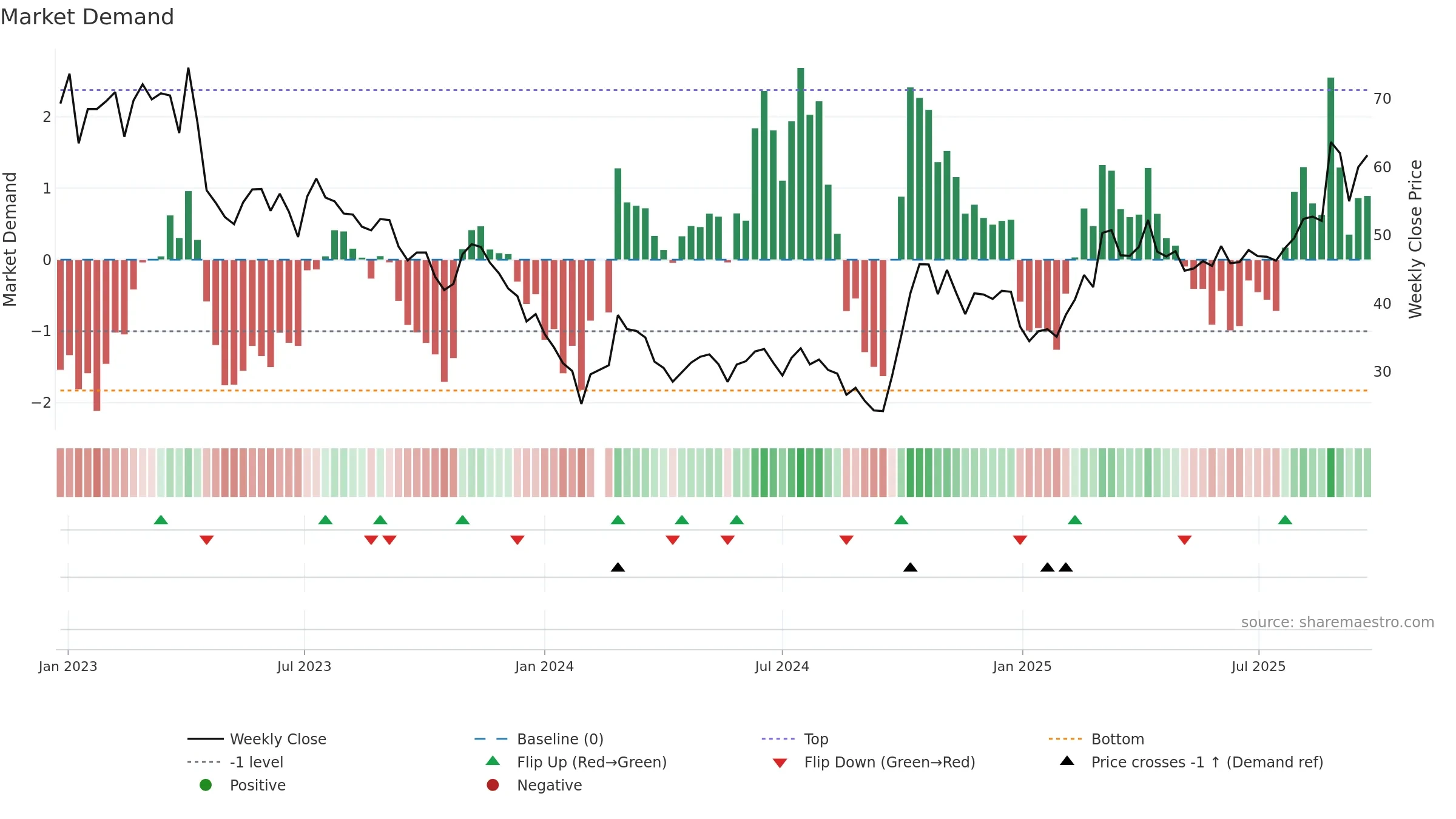 688385 weekly Market Demand chart, closing 2025-09-22.