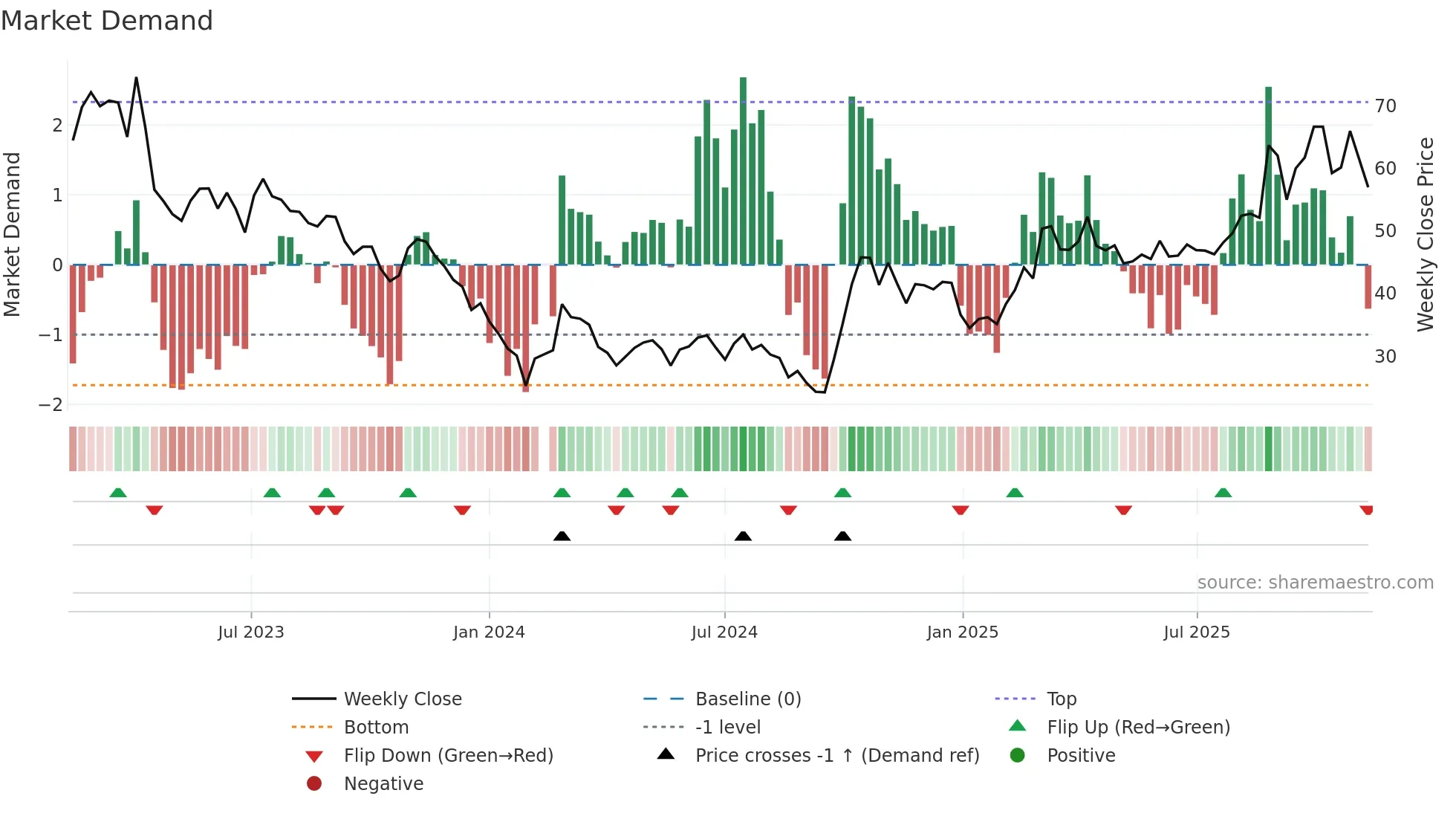 688385 weekly Market Demand chart