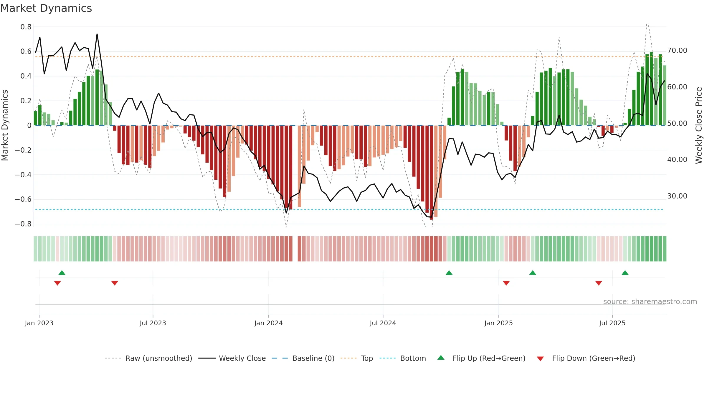 688385 weekly Market Dynamics chart, closing 2025-09-22.