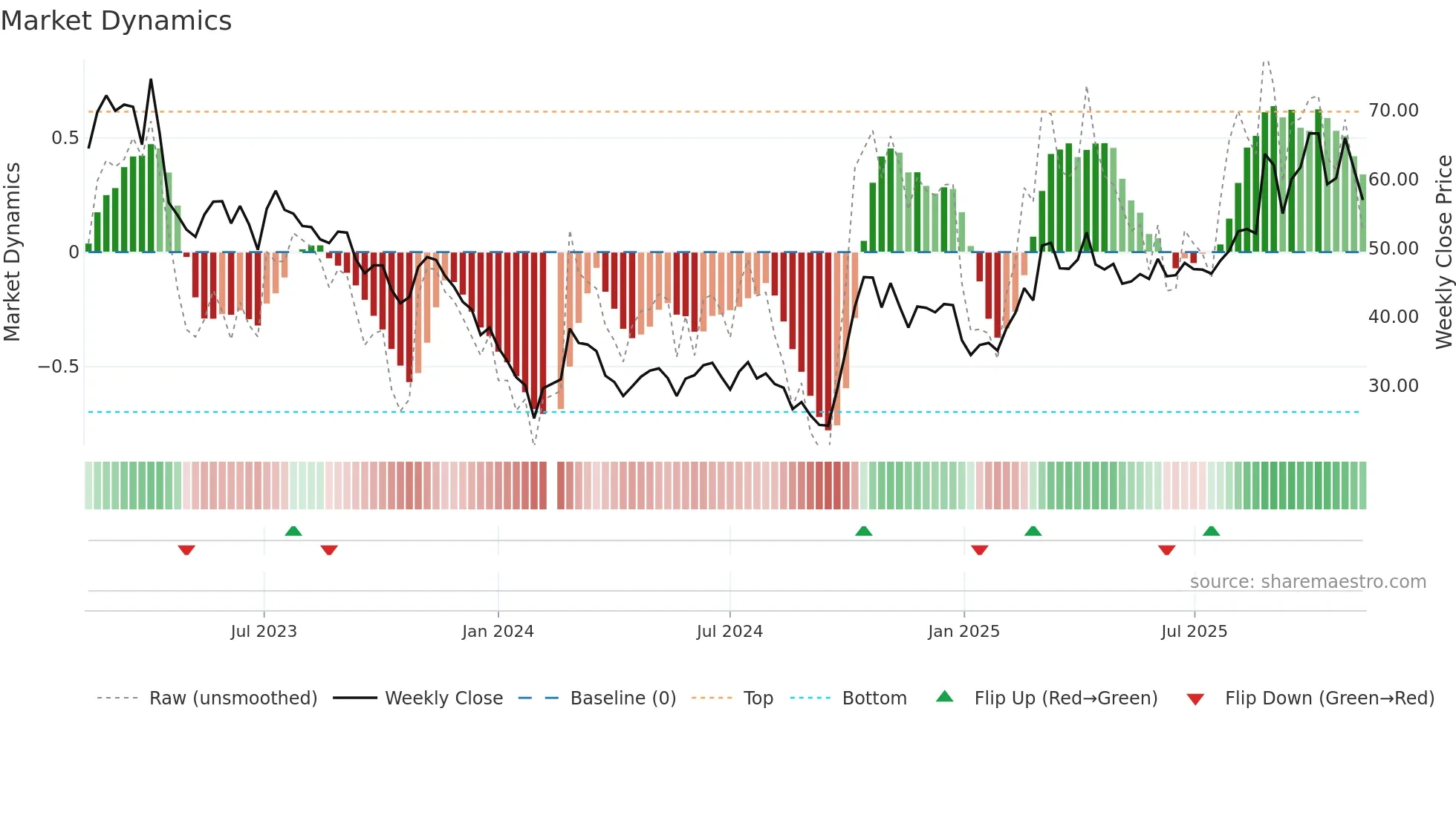 688385 weekly Market Dynamics chart