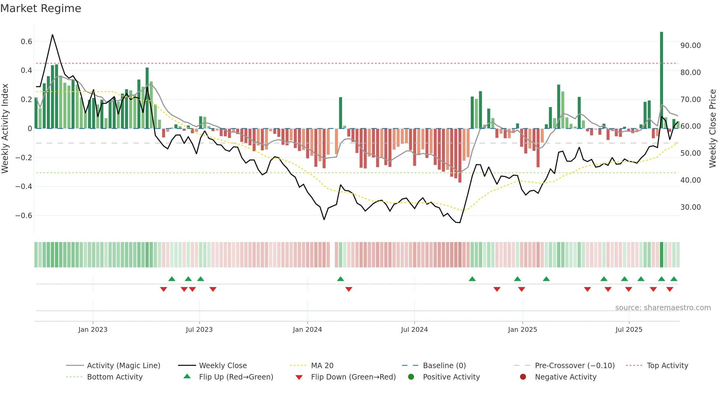 688385 weekly Market Snapshot chart, closing 2025-09-22.