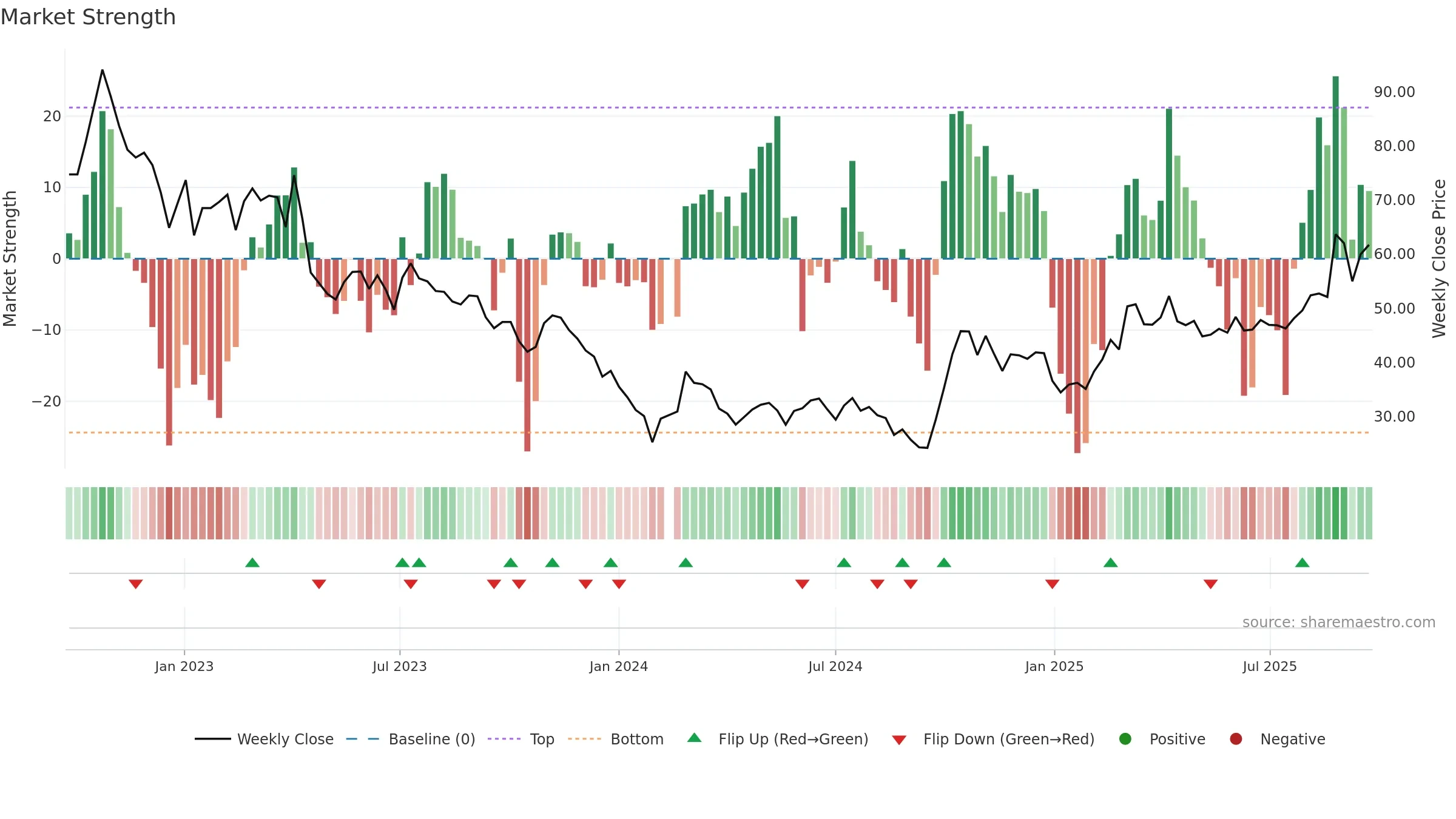 688385 weekly Market Strength chart, closing 2025-09-22.